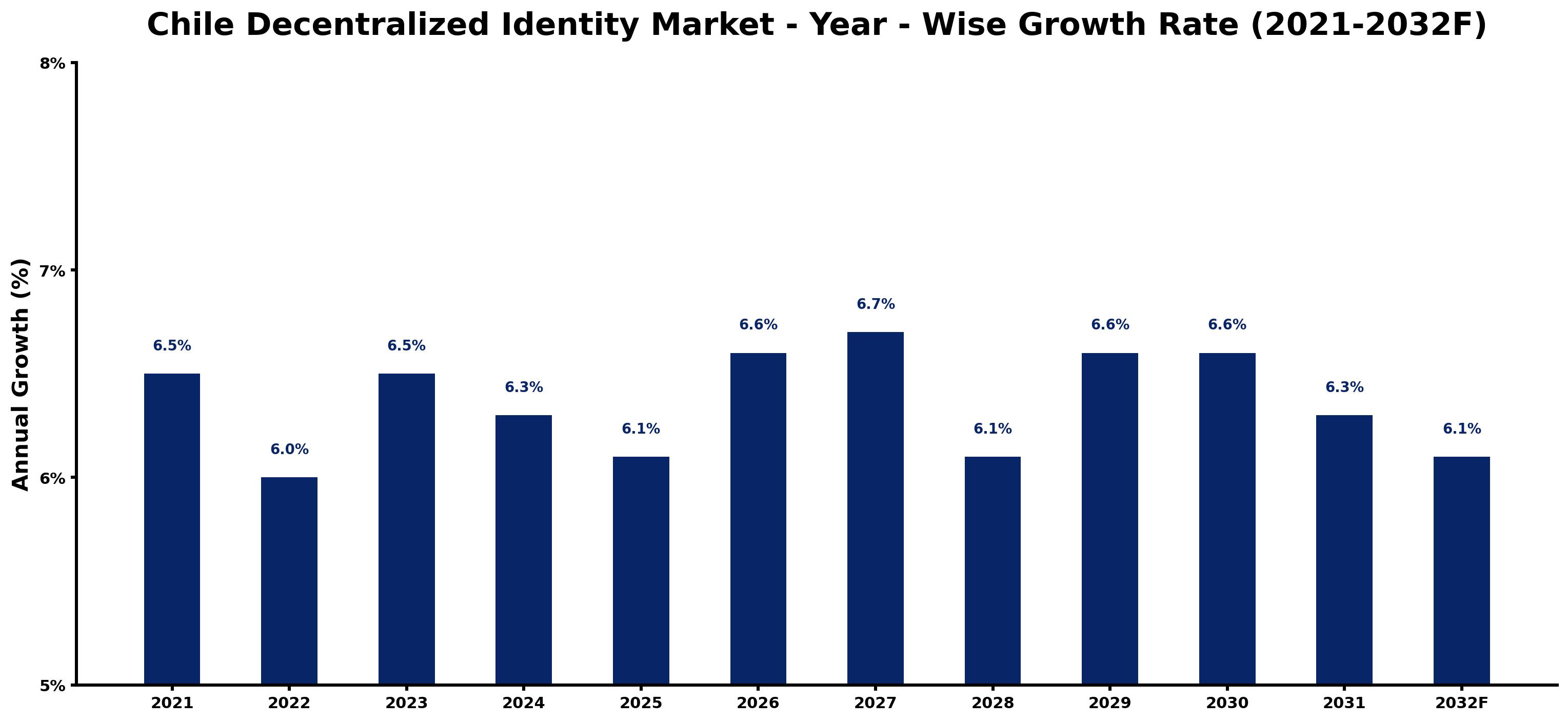 Chile Decentralized Identity Market Year-wise Growth Rate and Key Drivers