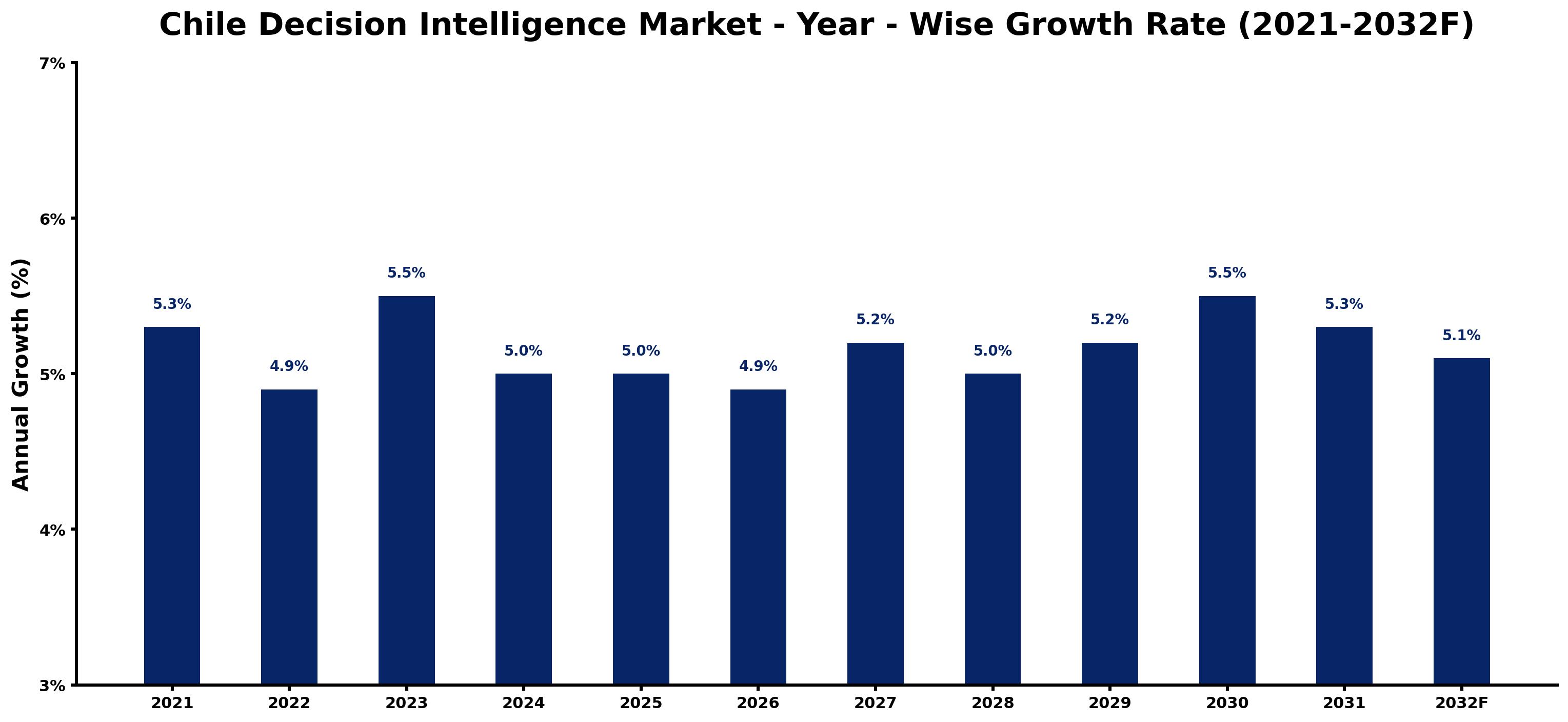 Chile Decision Intelligence Market Year-wise Growth Rate and Key Drivers
