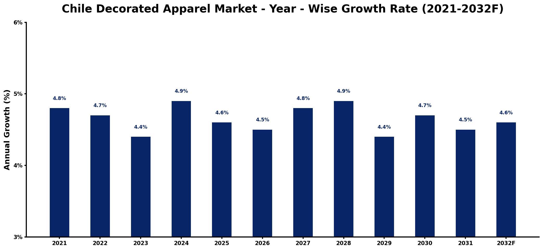 Chile Decorated Apparel Market Year-wise Growth Rate and Key Drivers