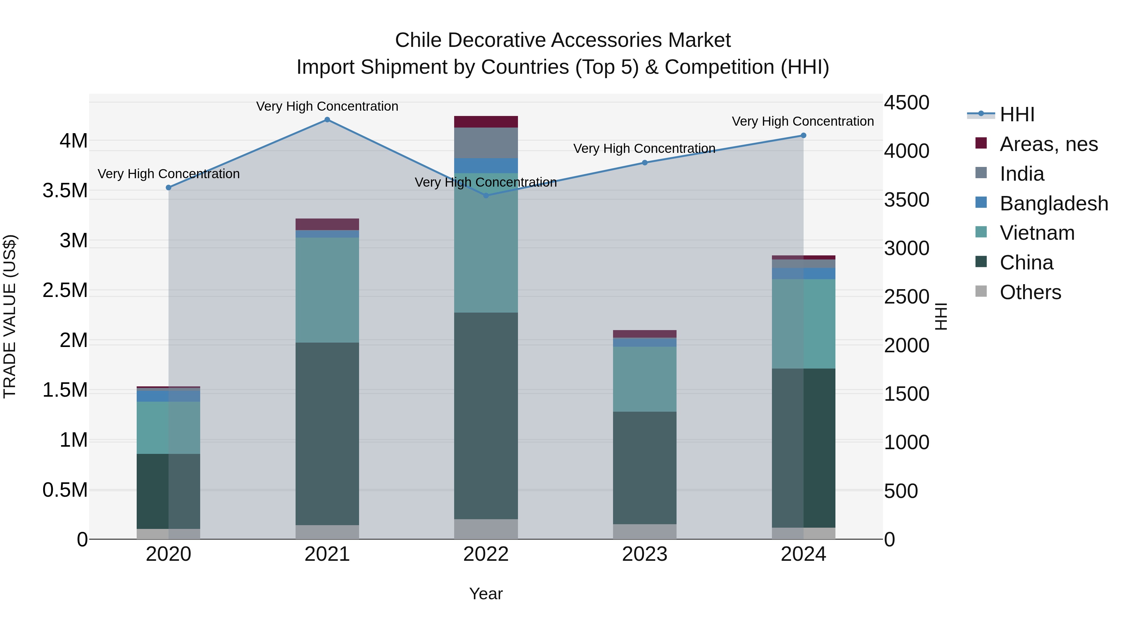 Chile Decorative Accessories Market Top 5 Importing Countries and Market Competition (HHI) Analysis