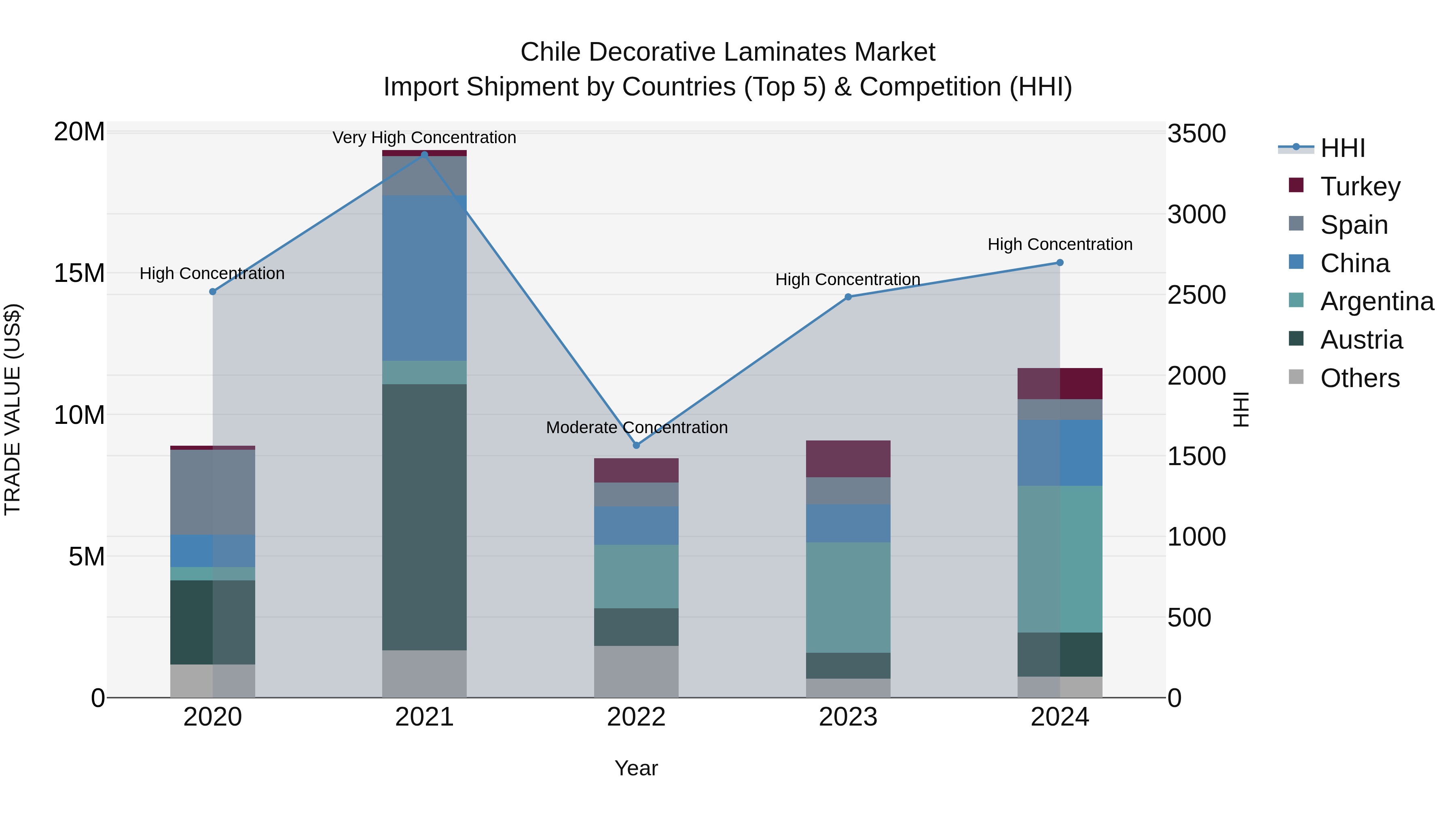 Chile Decorative Laminates Market Top 5 Importing Countries and Market Competition (HHI) Analysis