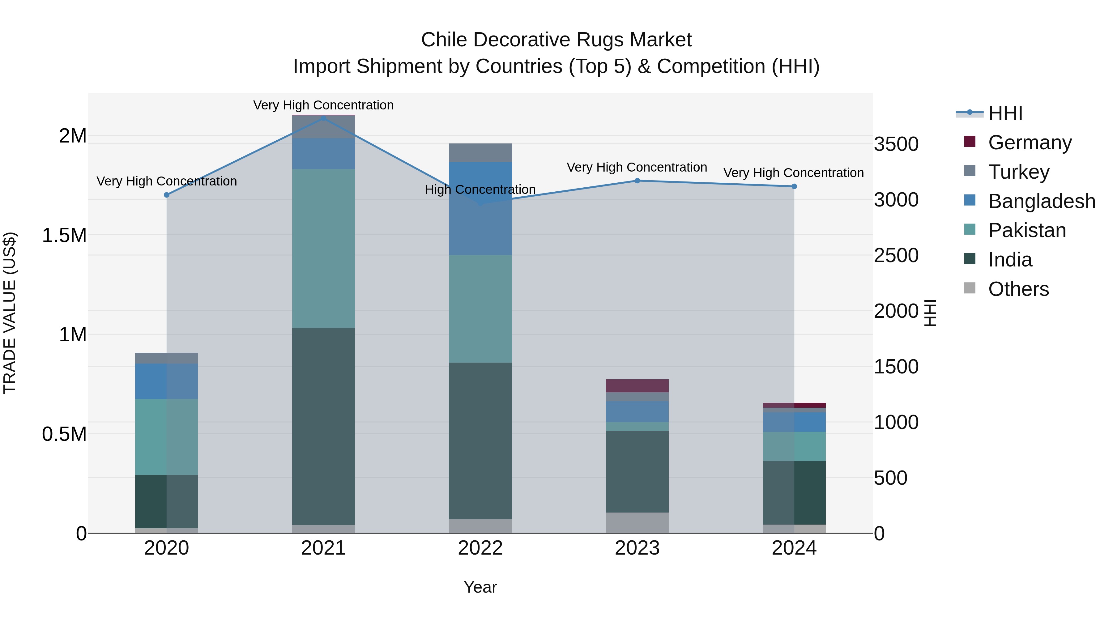 Chile Decorative Rugs Market Top 5 Importing Countries and Market Competition (HHI) Analysis