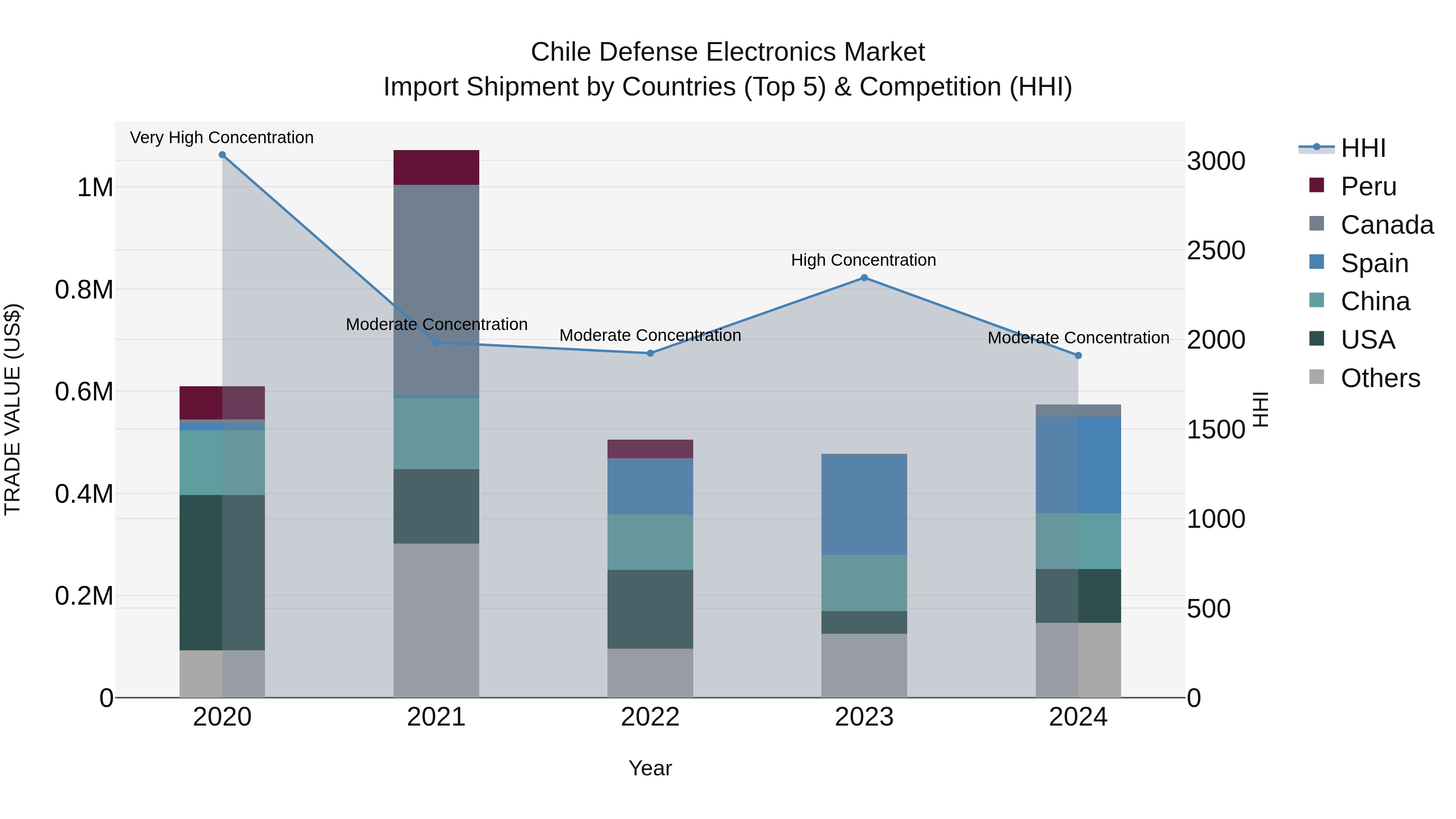 Chile Defense Electronics Market Top 5 Importing Countries and Market Competition (HHI) Analysis
