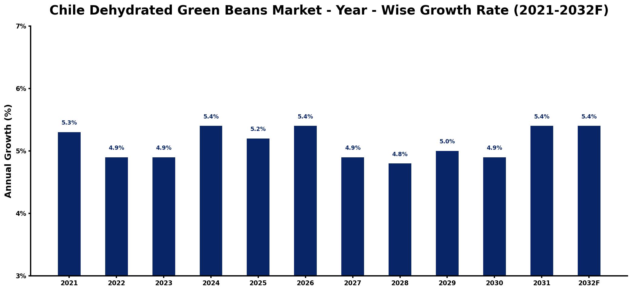 Chile Dehydrated Green Beans Market Year-wise Growth Rate and Key Drivers