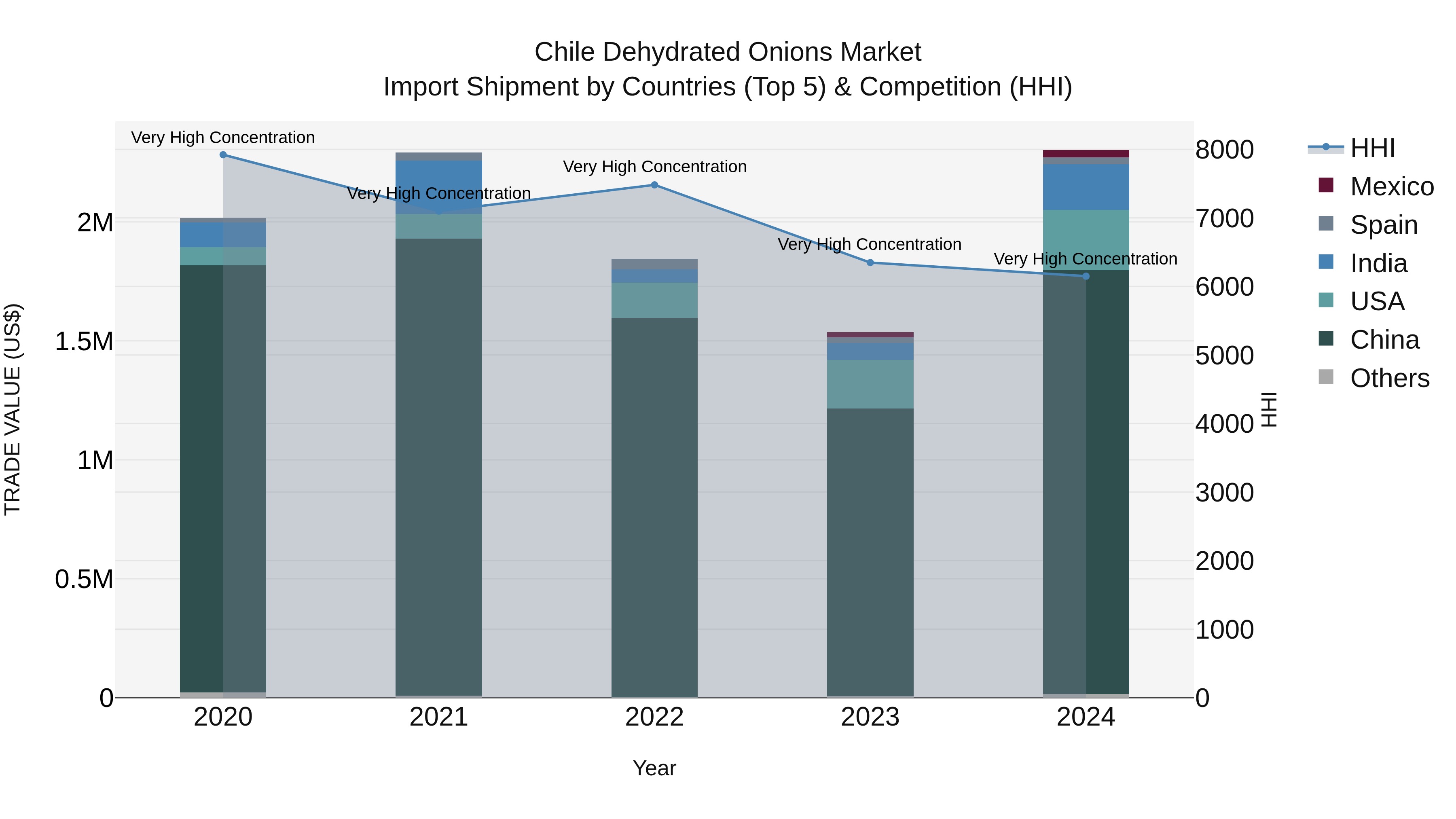 Chile Dehydrated Onions Market Top 5 Importing Countries and Market Competition (HHI) Analysis