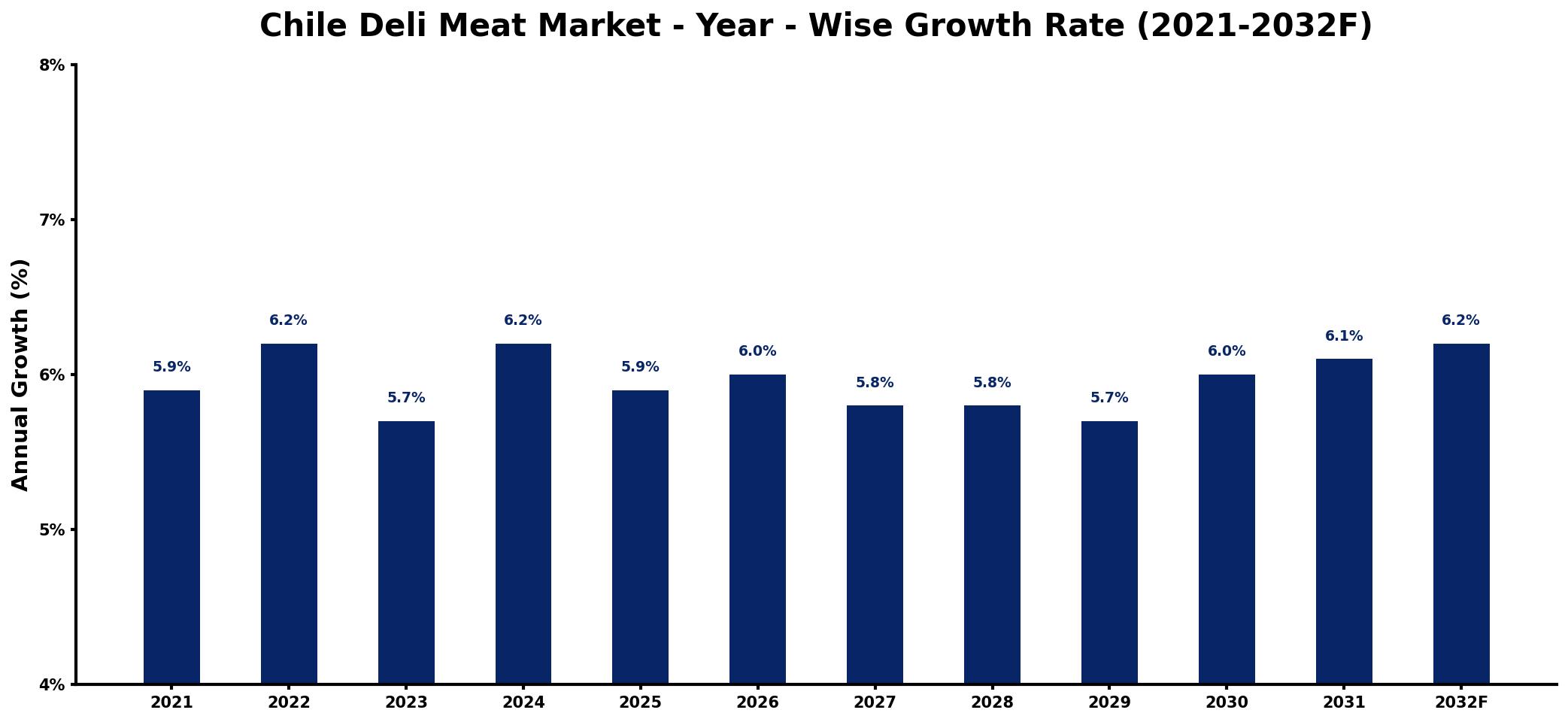 Chile Deli Meat Market Year-wise Growth Rate and Key Drivers
