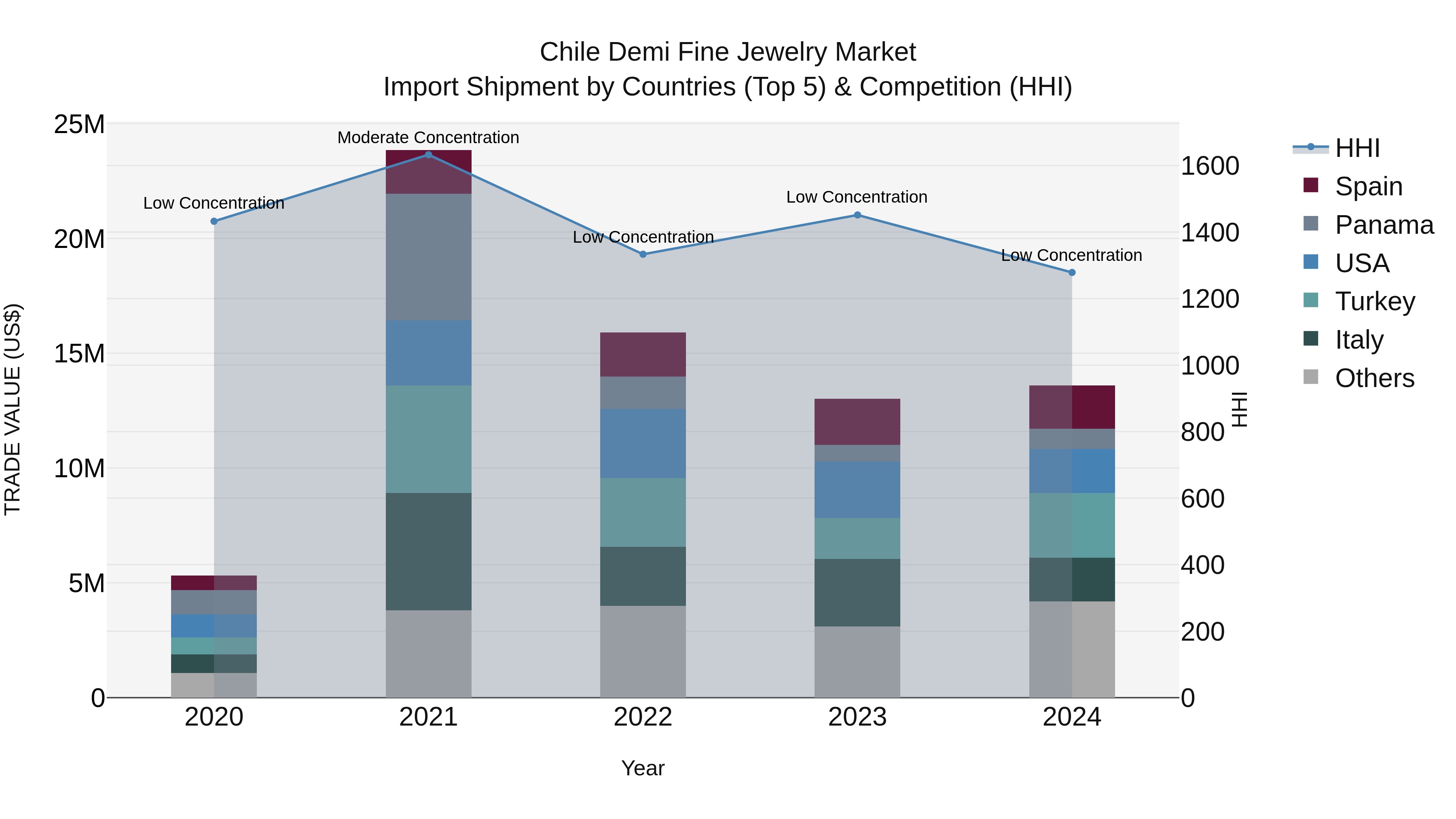 Chile Demi Fine Jewelry Market Top 5 Importing Countries and Market Competition (HHI) Analysis