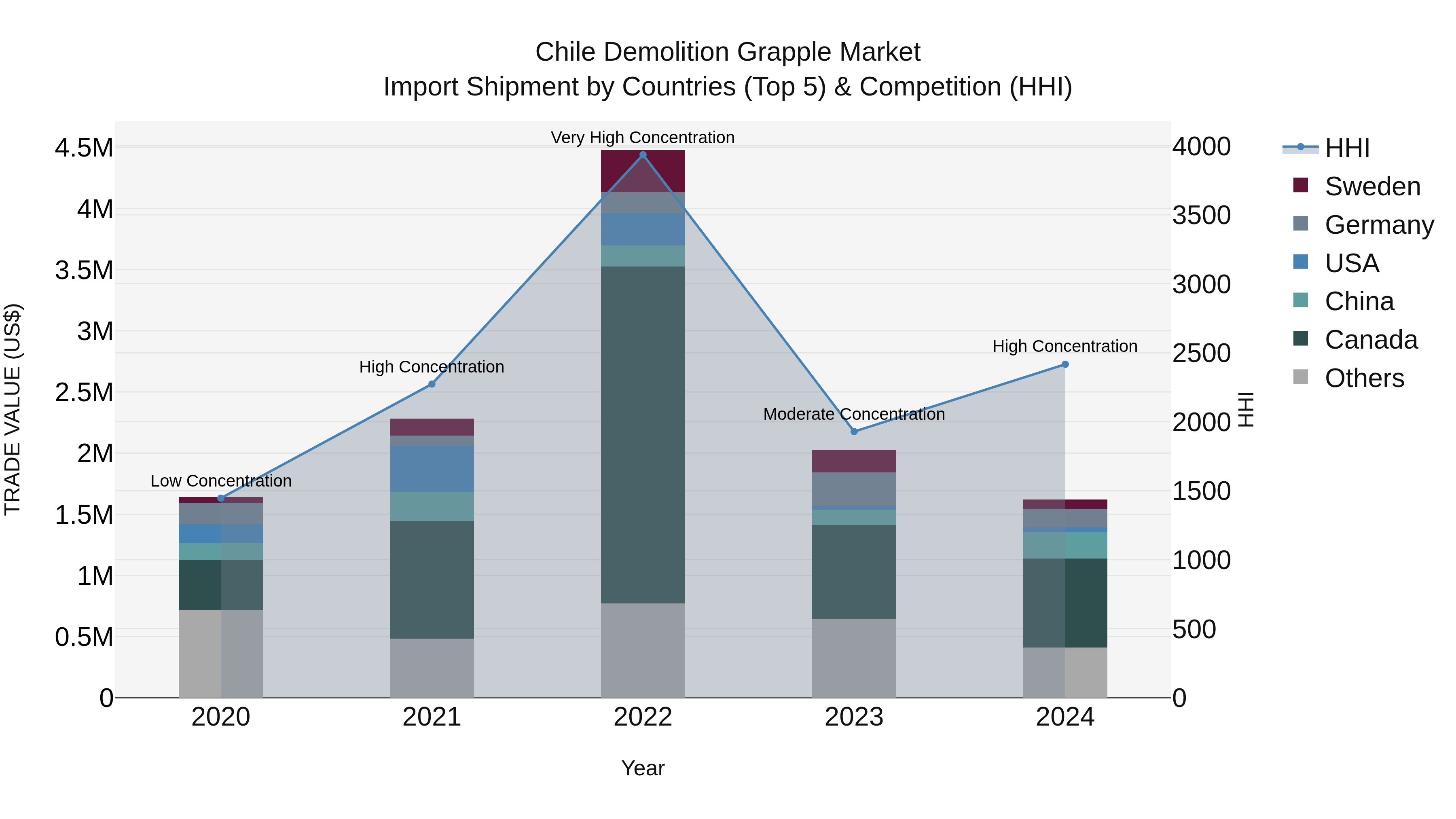 Chile Demolition Grapple Market Top 5 Importing Countries and Market Competition (HHI) Analysis