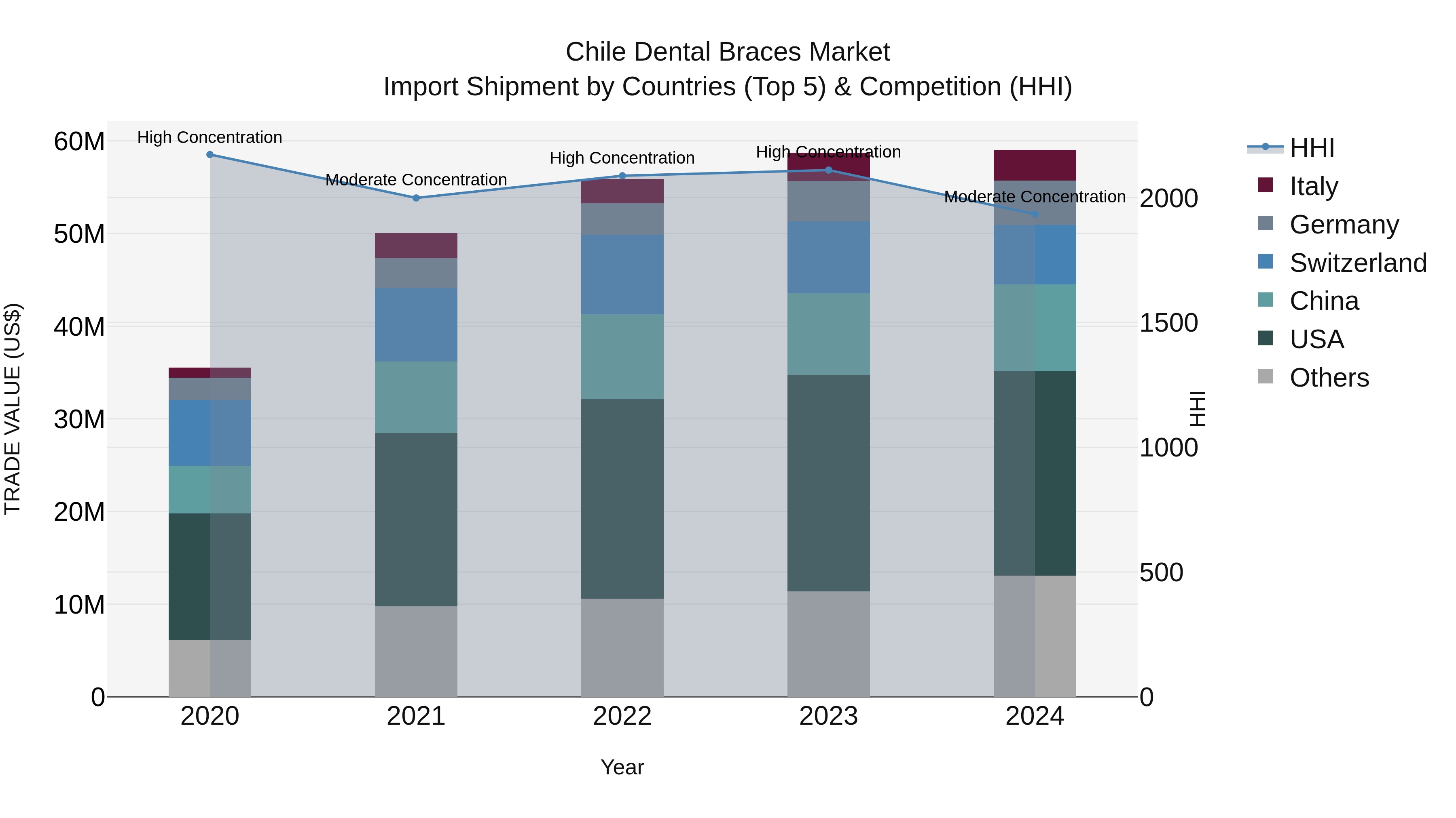 Chile Dental Braces Market Top 5 Importing Countries and Market Competition (HHI) Analysis