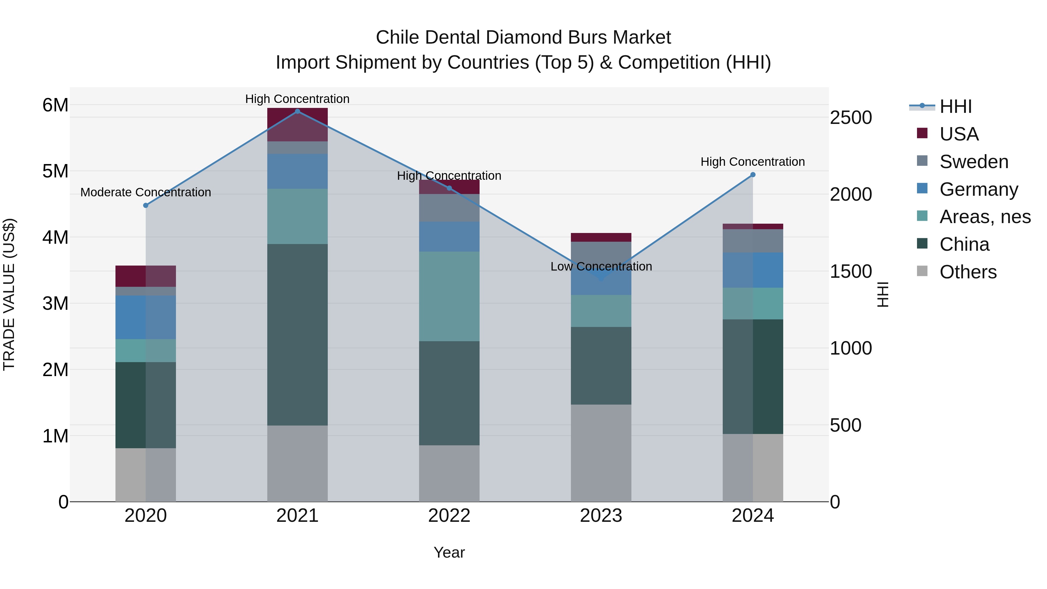 Chile Dental Diamond Burs Market Top 5 Importing Countries and Market Competition (HHI) Analysis