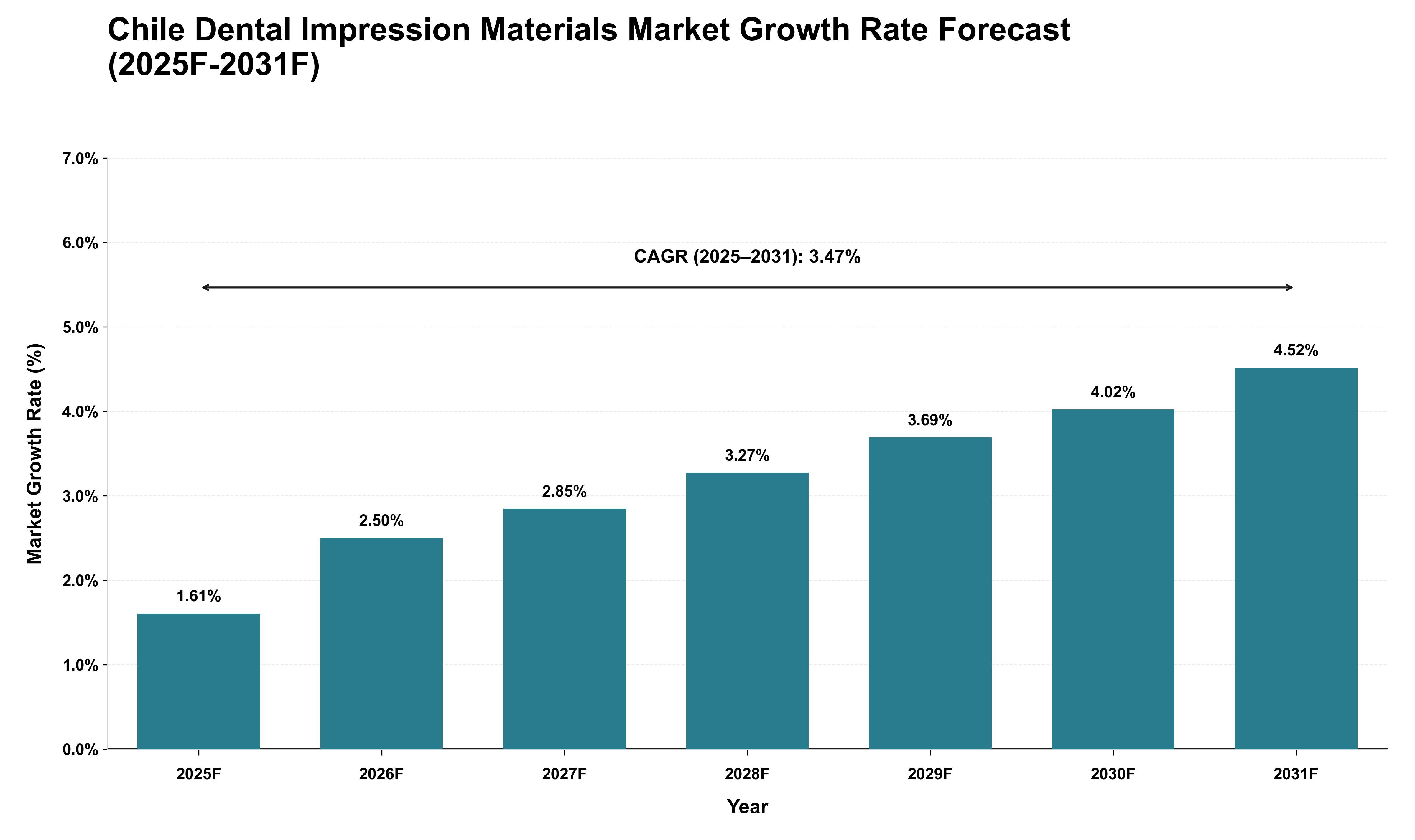 Chile Dental Impression Materials Market Growth Rate Analysis (2025 - 2031)