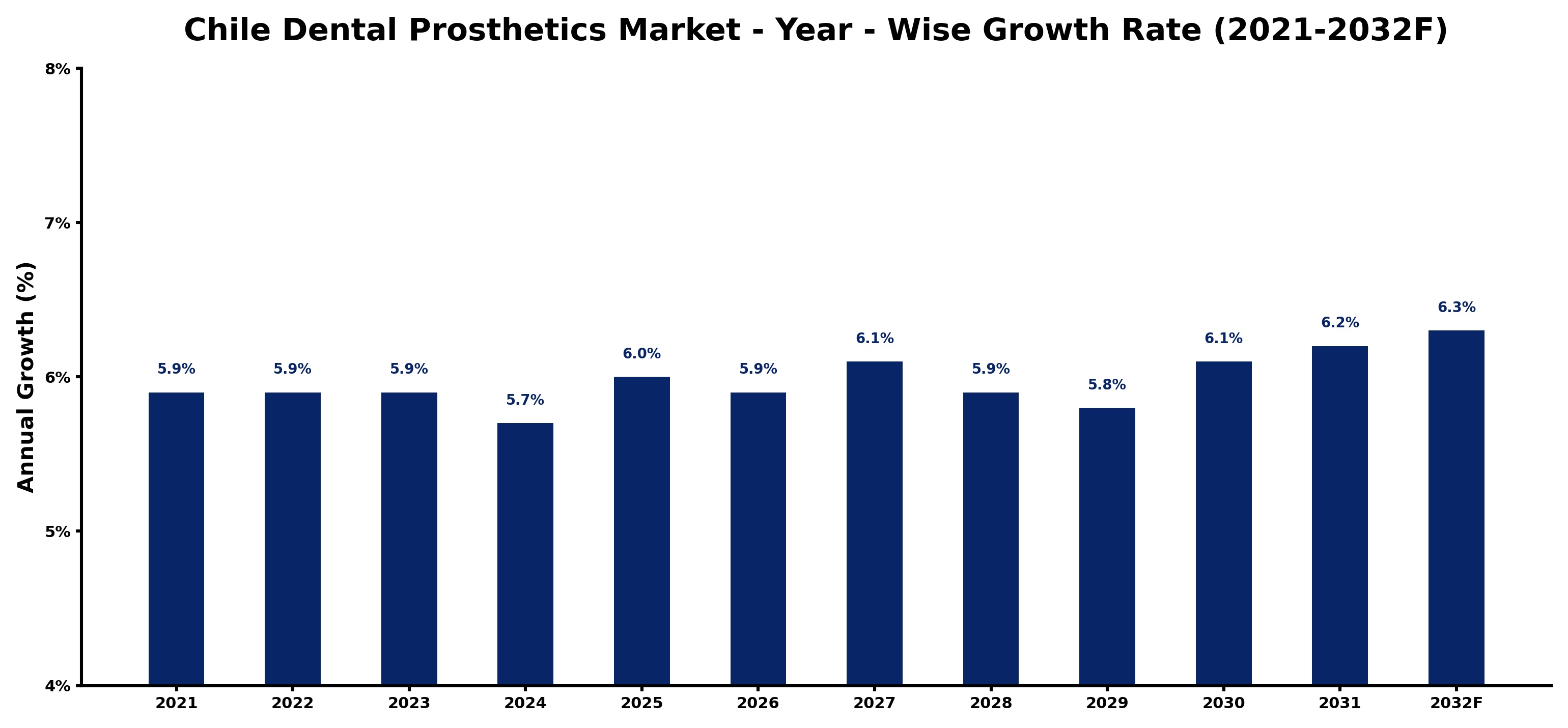 Chile Dental Prosthetics Market Year-wise Growth Rate and Key Drivers