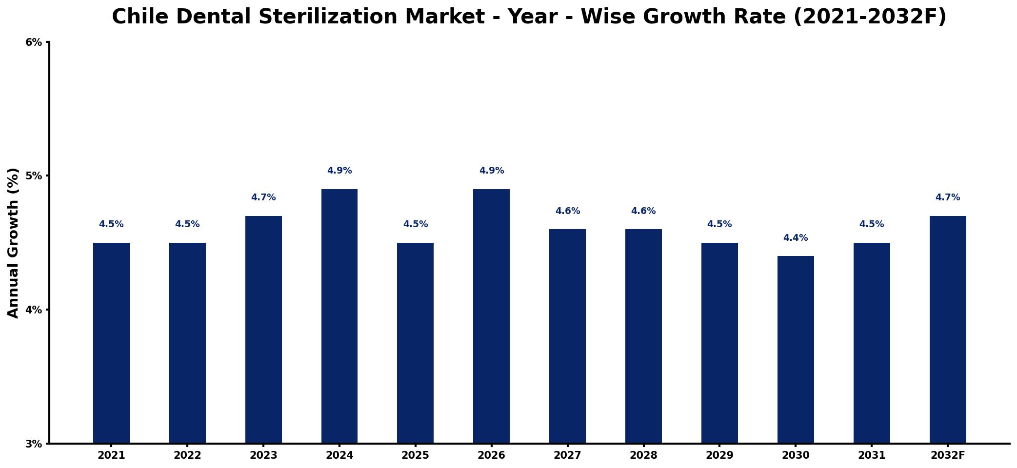 Chile Dental Sterilization Market Year-wise Growth Rate and Key Drivers