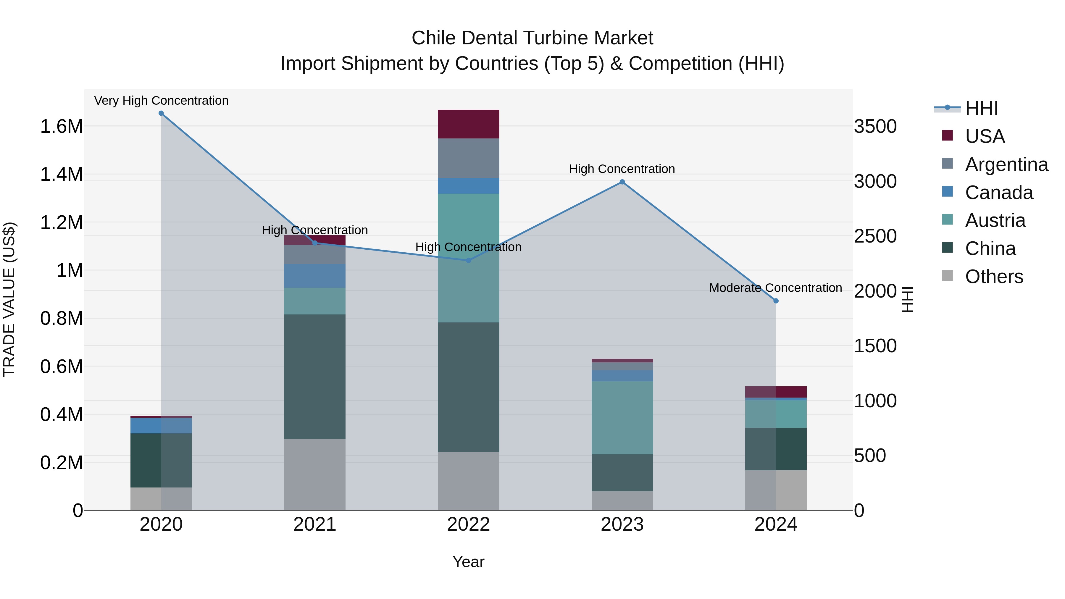 Chile Dental Turbine Market Top 5 Importing Countries and Market Competition (HHI) Analysis