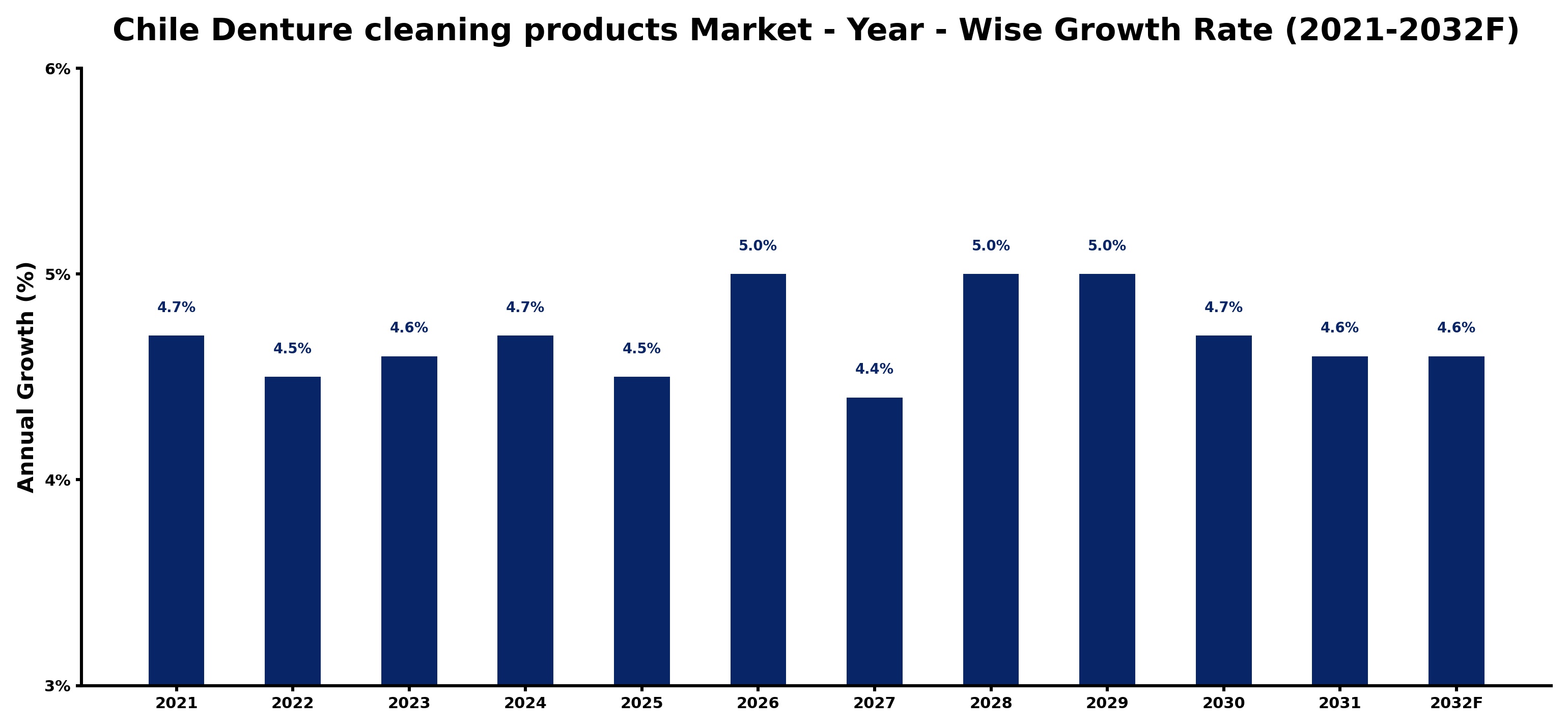 Chile Denture cleaning products Market Year-wise Growth Rate and Key Drivers