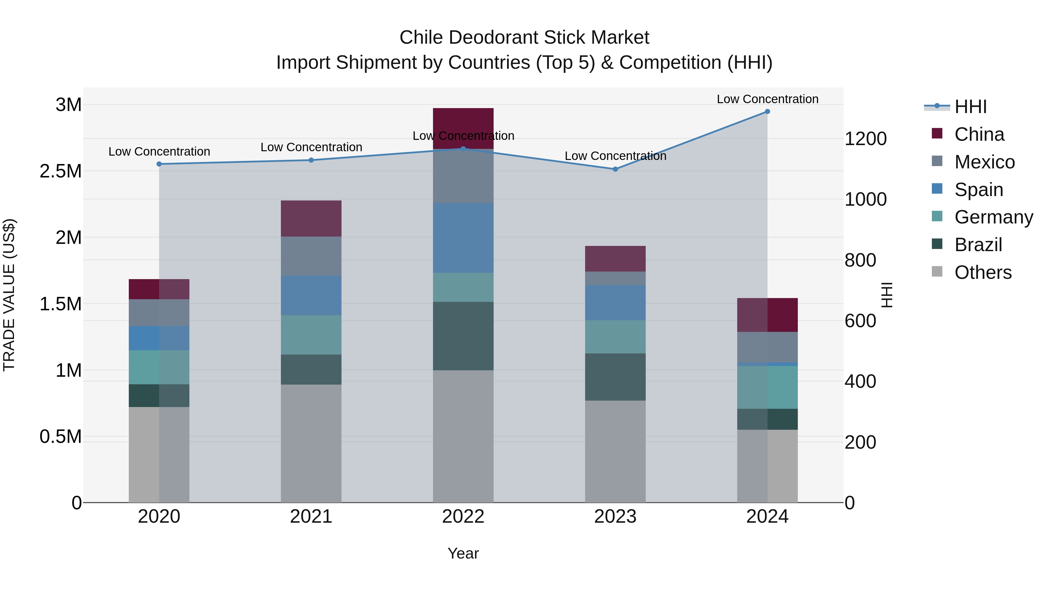 Chile Deodorant Stick Market Top 5 Importing Countries and Market Competition (HHI) Analysis