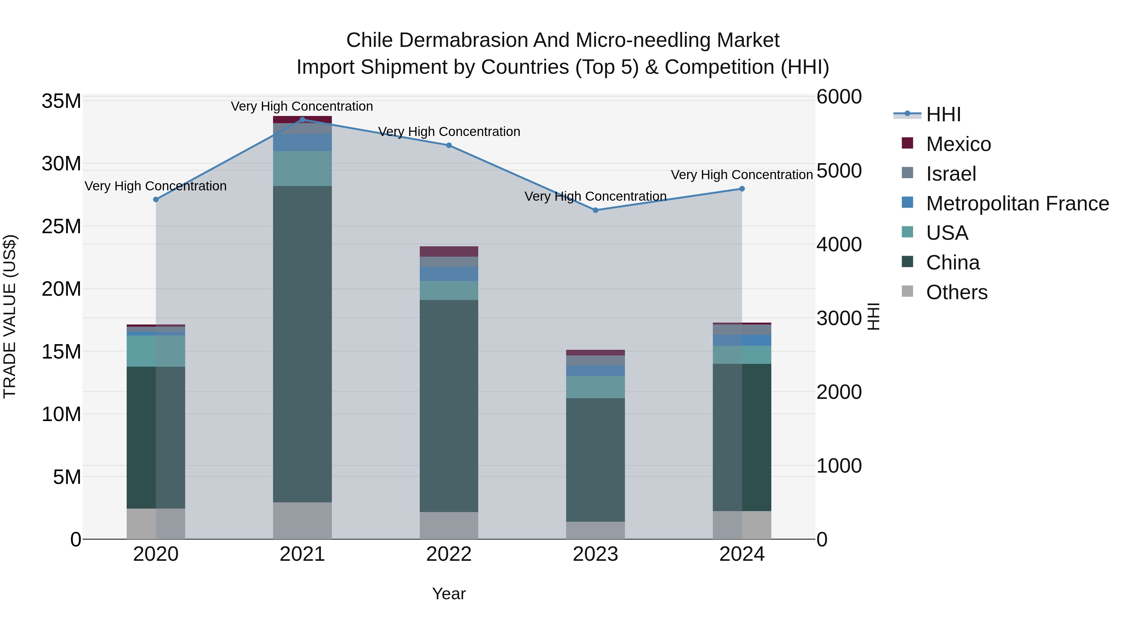Chile Dermabrasion and Micro-needling Market Top 5 Importing Countries and Market Competition (HHI) Analysis