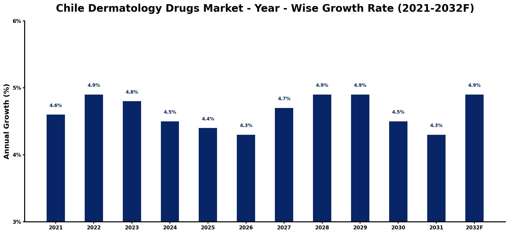 Chile Dermatology Drugs Market Year-wise Growth Rate and Key Drivers