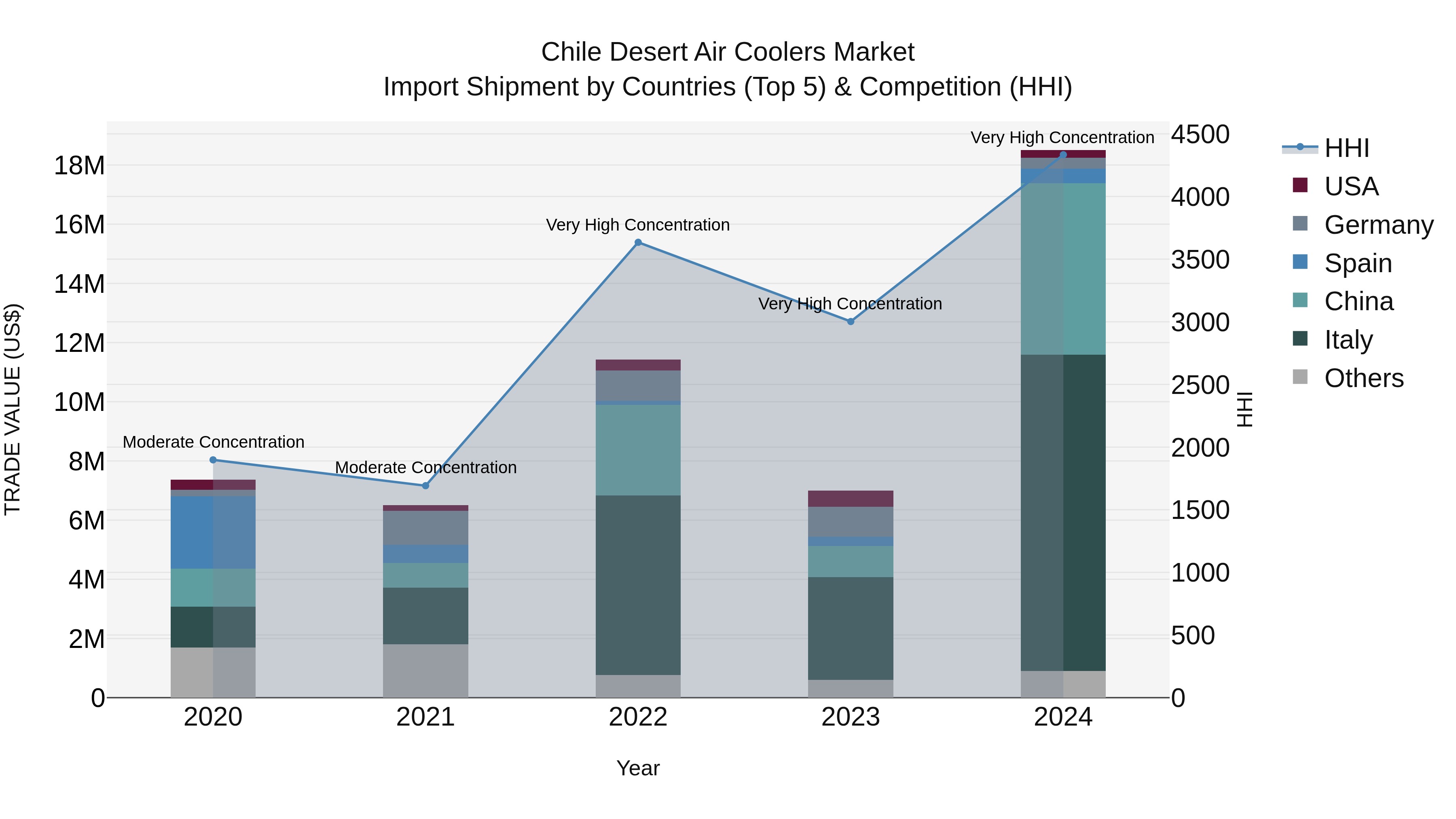 Chile Desert Air Coolers Market Top 5 Importing Countries and Market Competition (HHI) Analysis