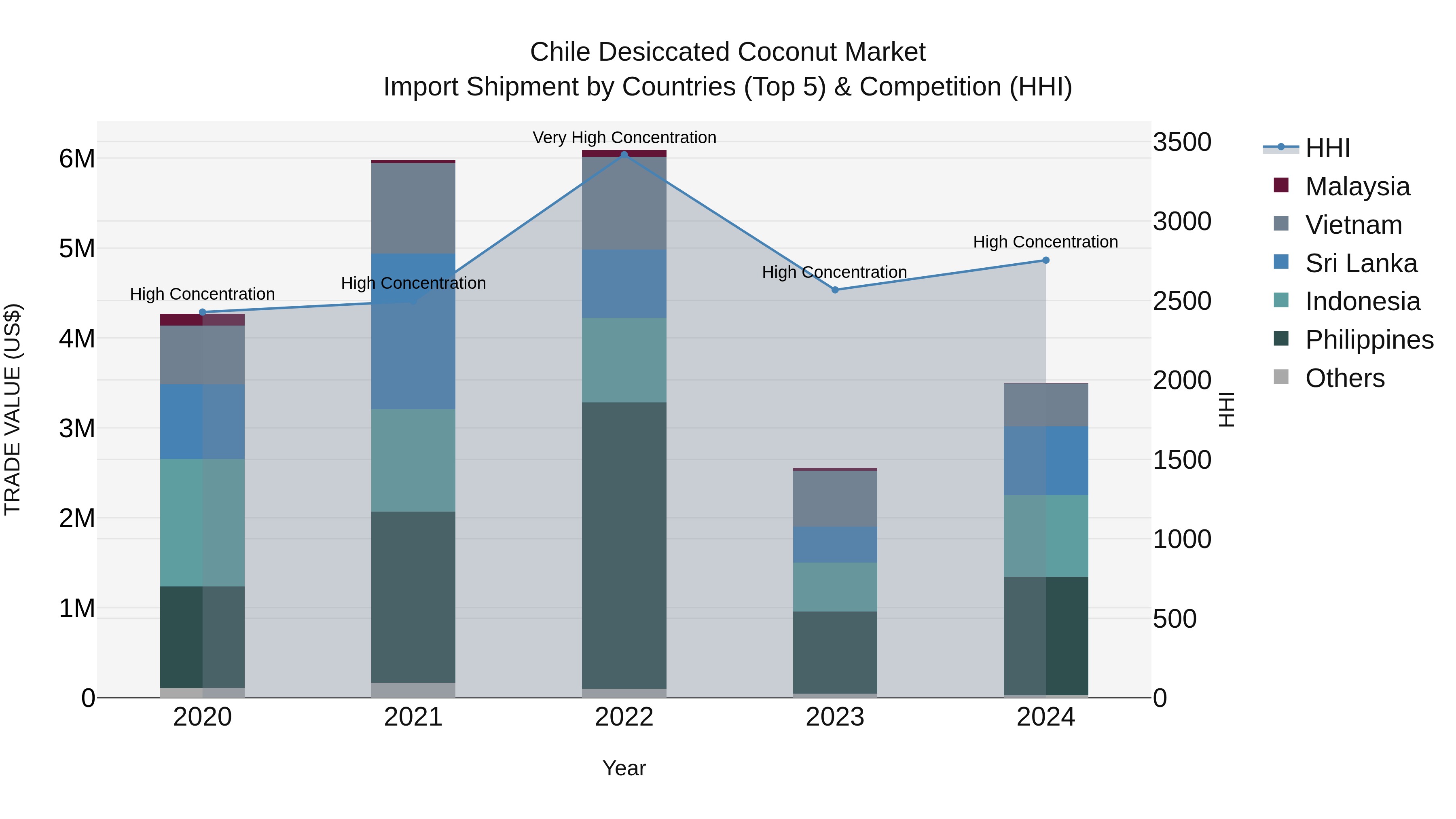 Chile Desiccated Coconut Market Top 5 Importing Countries and Market Competition (HHI) Analysis