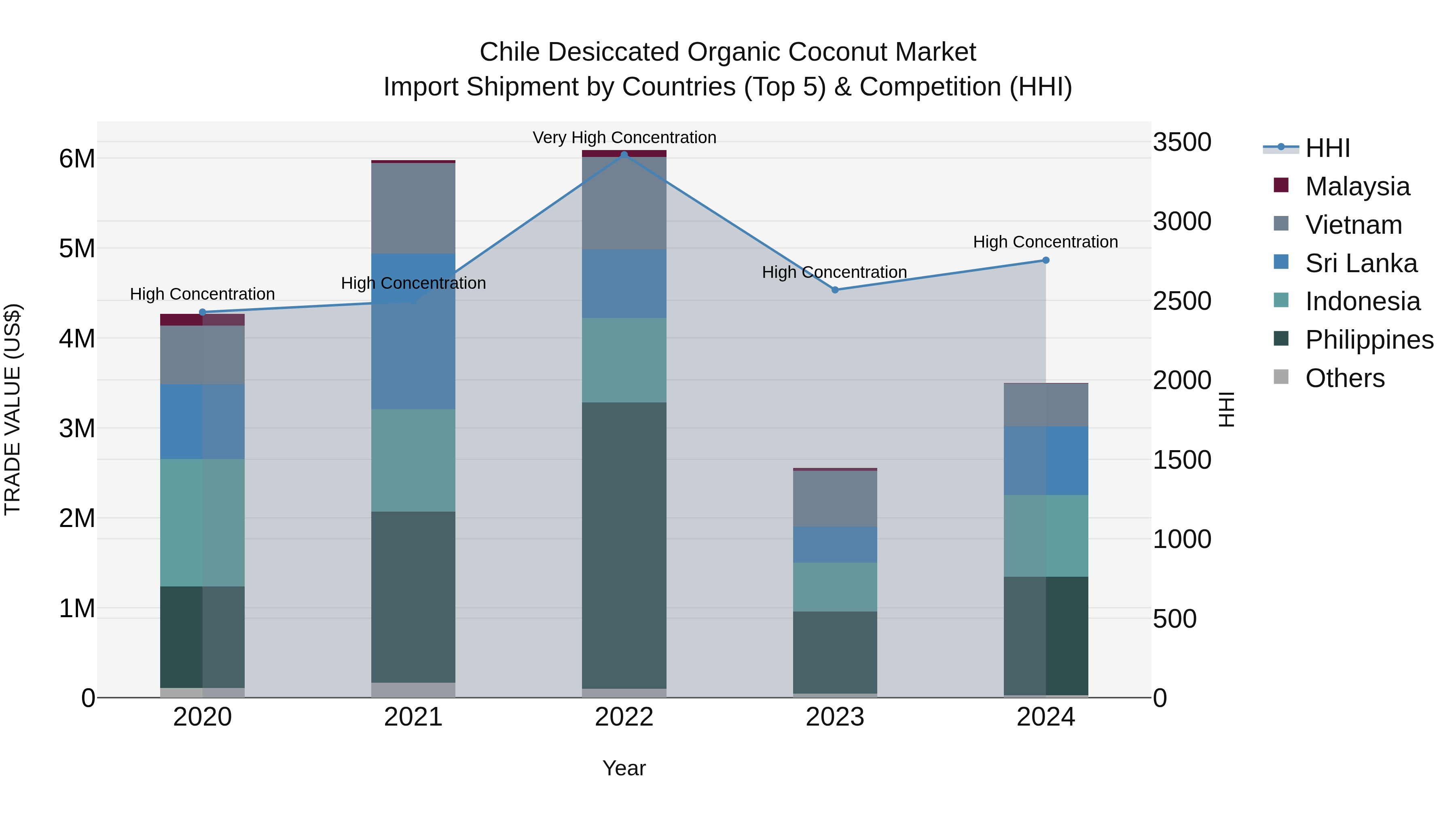 Chile Desiccated Organic Coconut Market Top 5 Importing Countries and Market Competition (HHI) Analysis