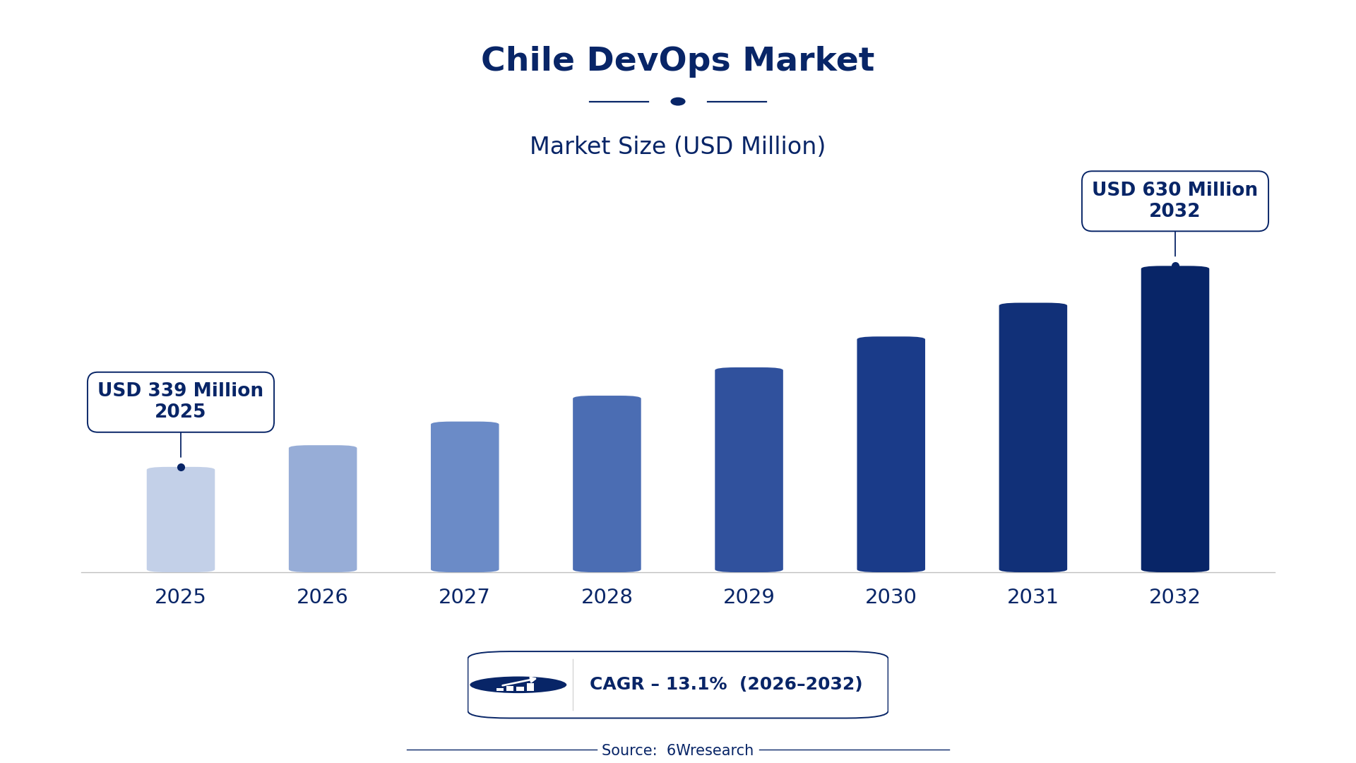 Chile DevOps Market Size & Growth Rate (2026-2032)