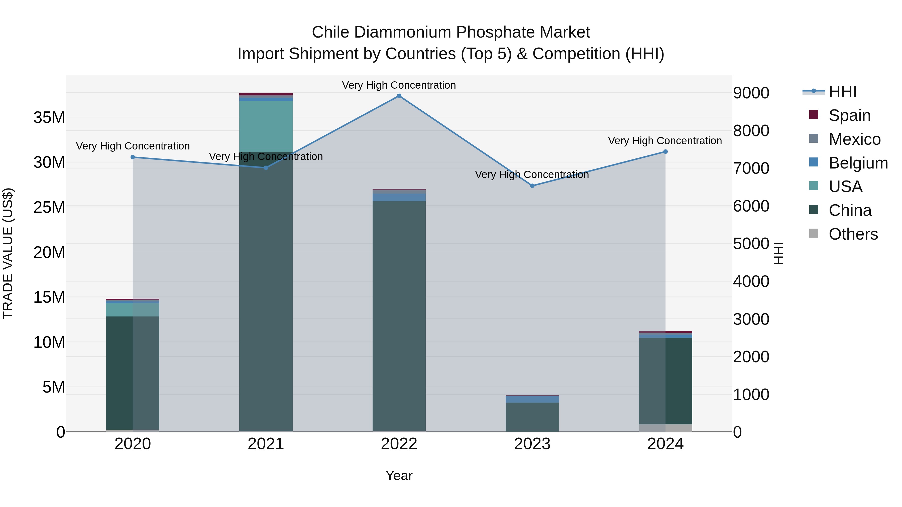 Chile Diammonium Phosphate Market Top 5 Importing Countries and Market Competition (HHI) Analysis