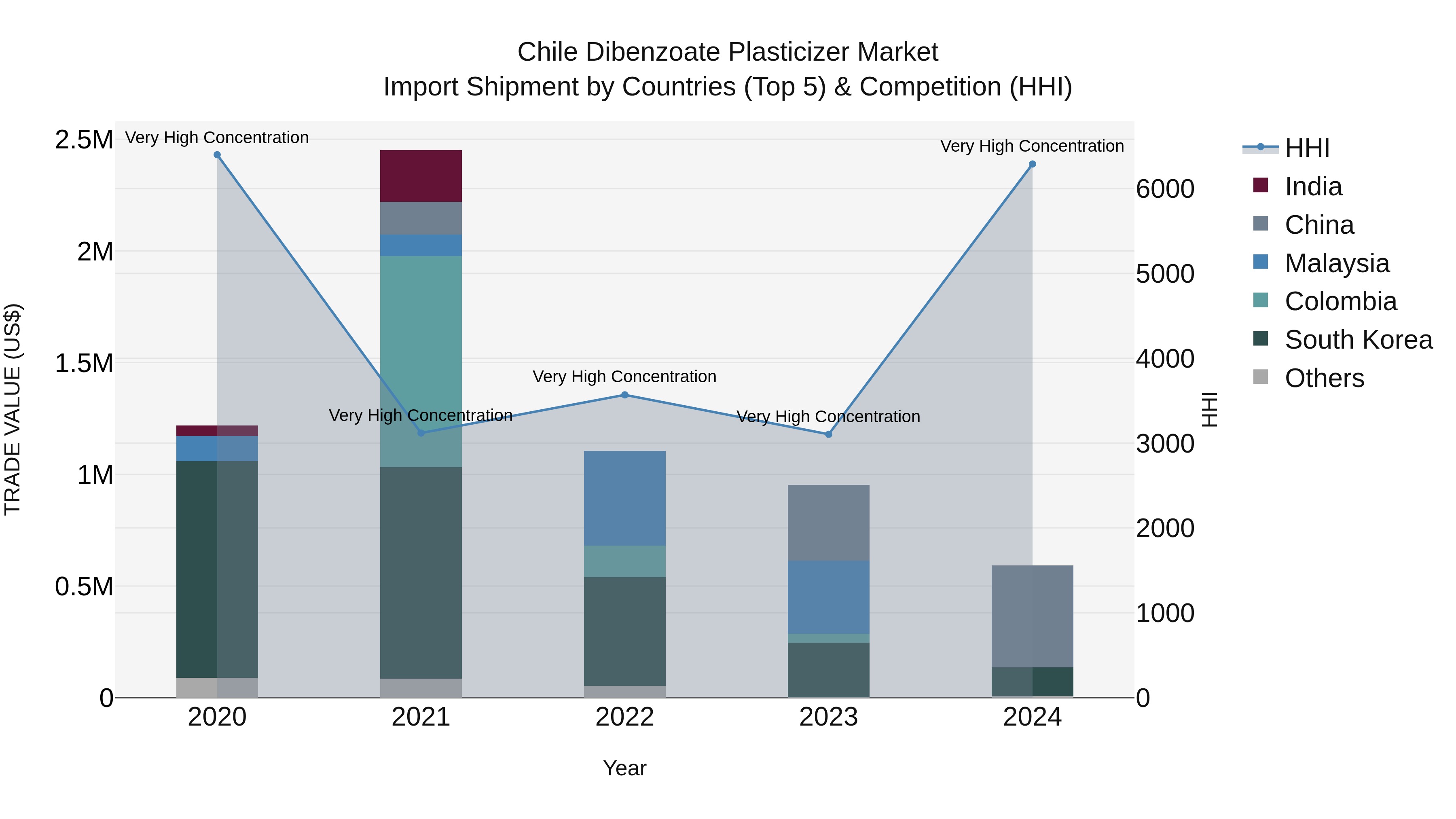Chile Dibenzoate Plasticizer Market Top 5 Importing Countries and Market Competition (HHI) Analysis