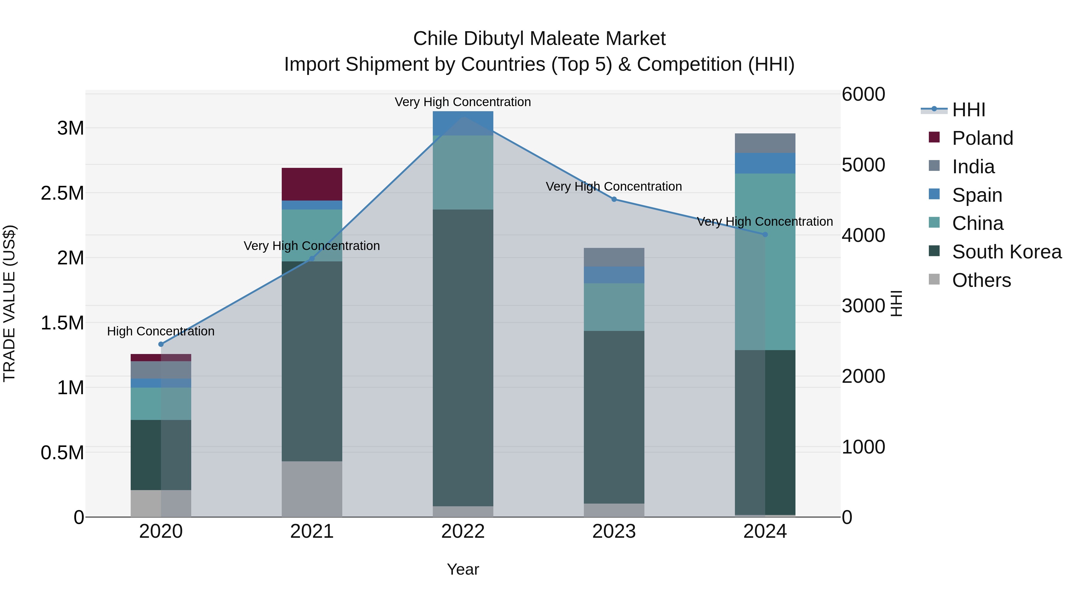 Chile Dibutyl Maleate Market Top 5 Importing Countries and Market Competition (HHI) Analysis
