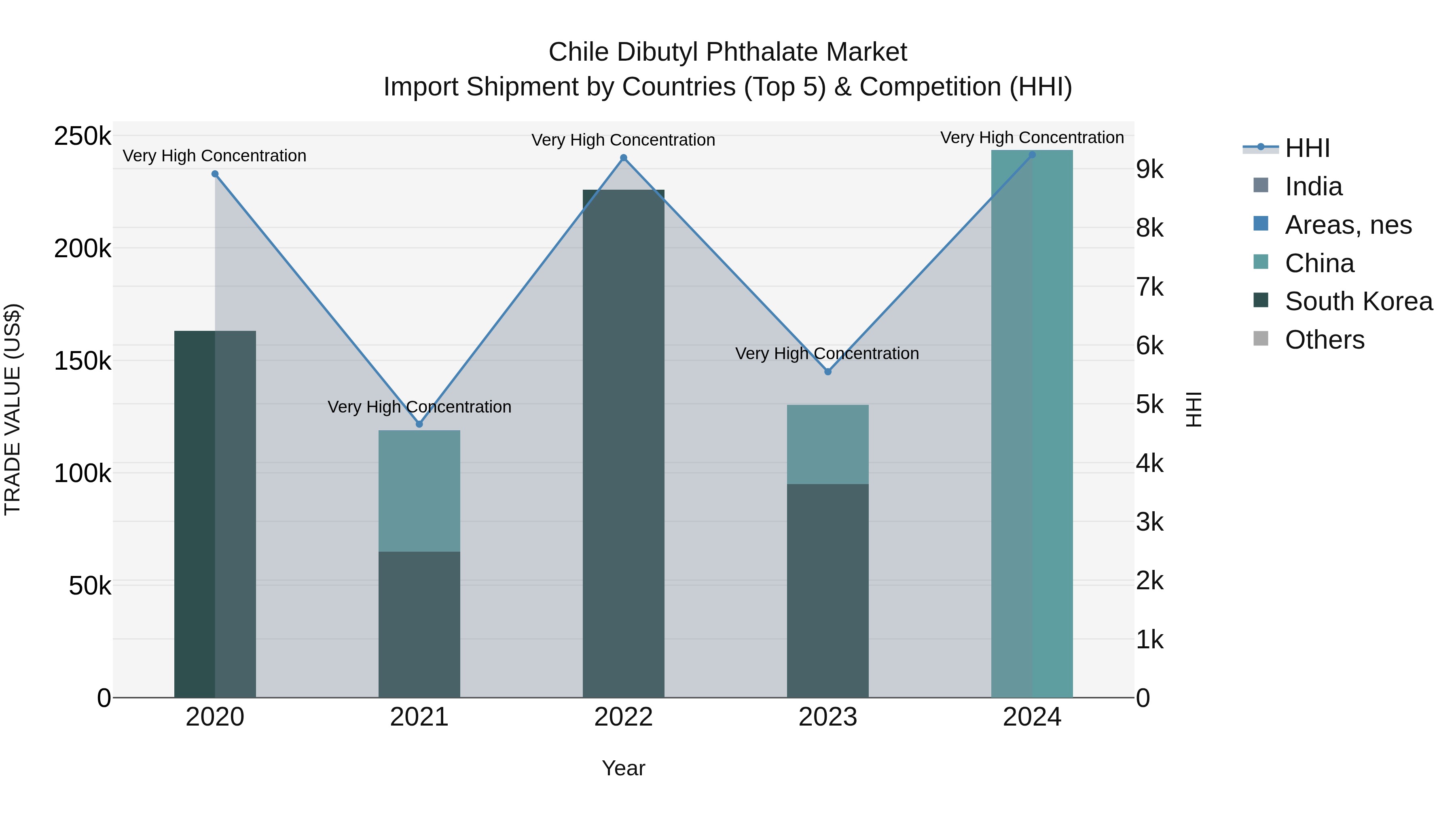 Chile Dibutyl Phthalate Market Top 5 Importing Countries and Market Competition (HHI) Analysis