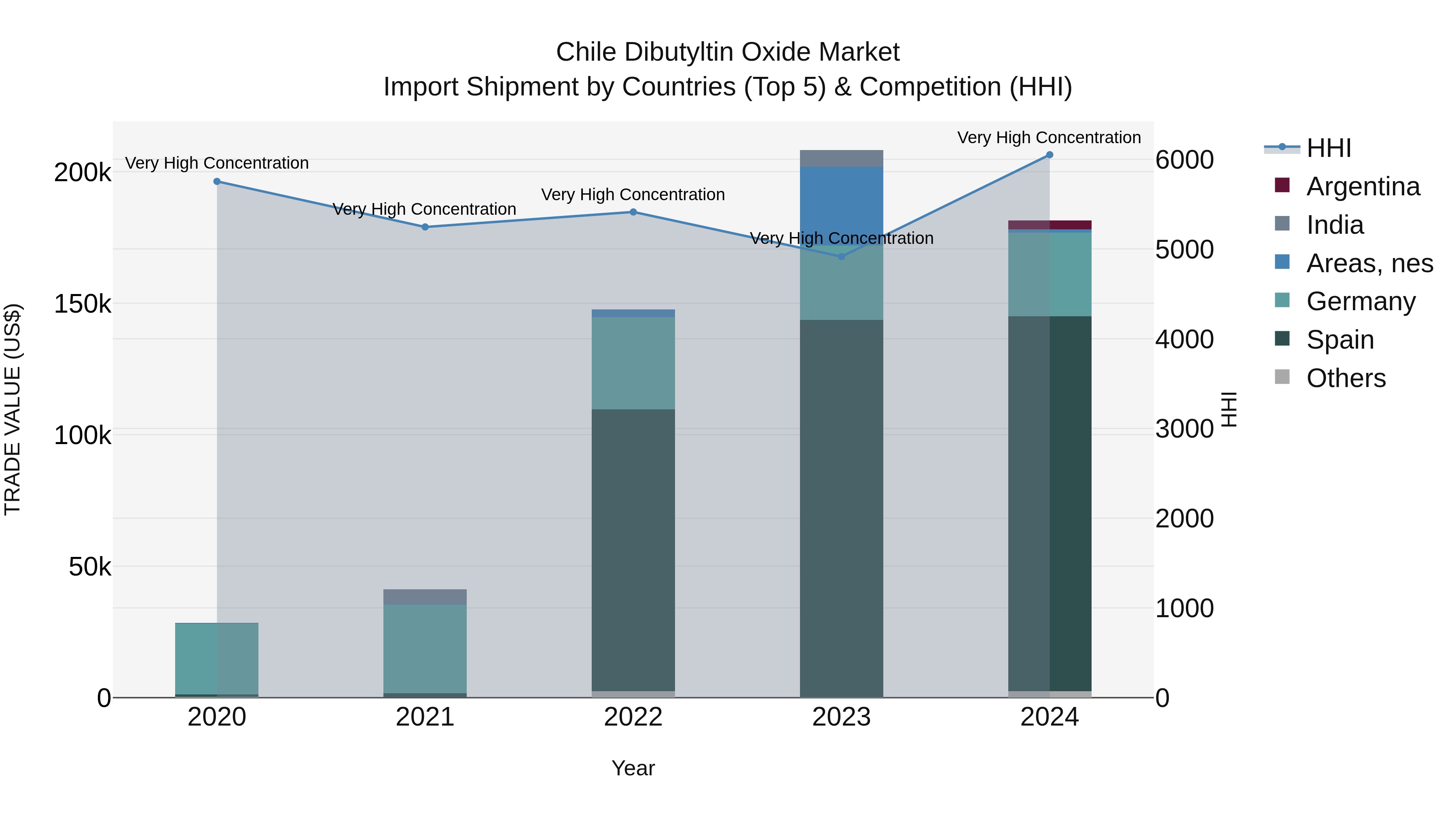 Chile Dibutyltin Oxide Market Top 5 Importing Countries and Market Competition (HHI) Analysis