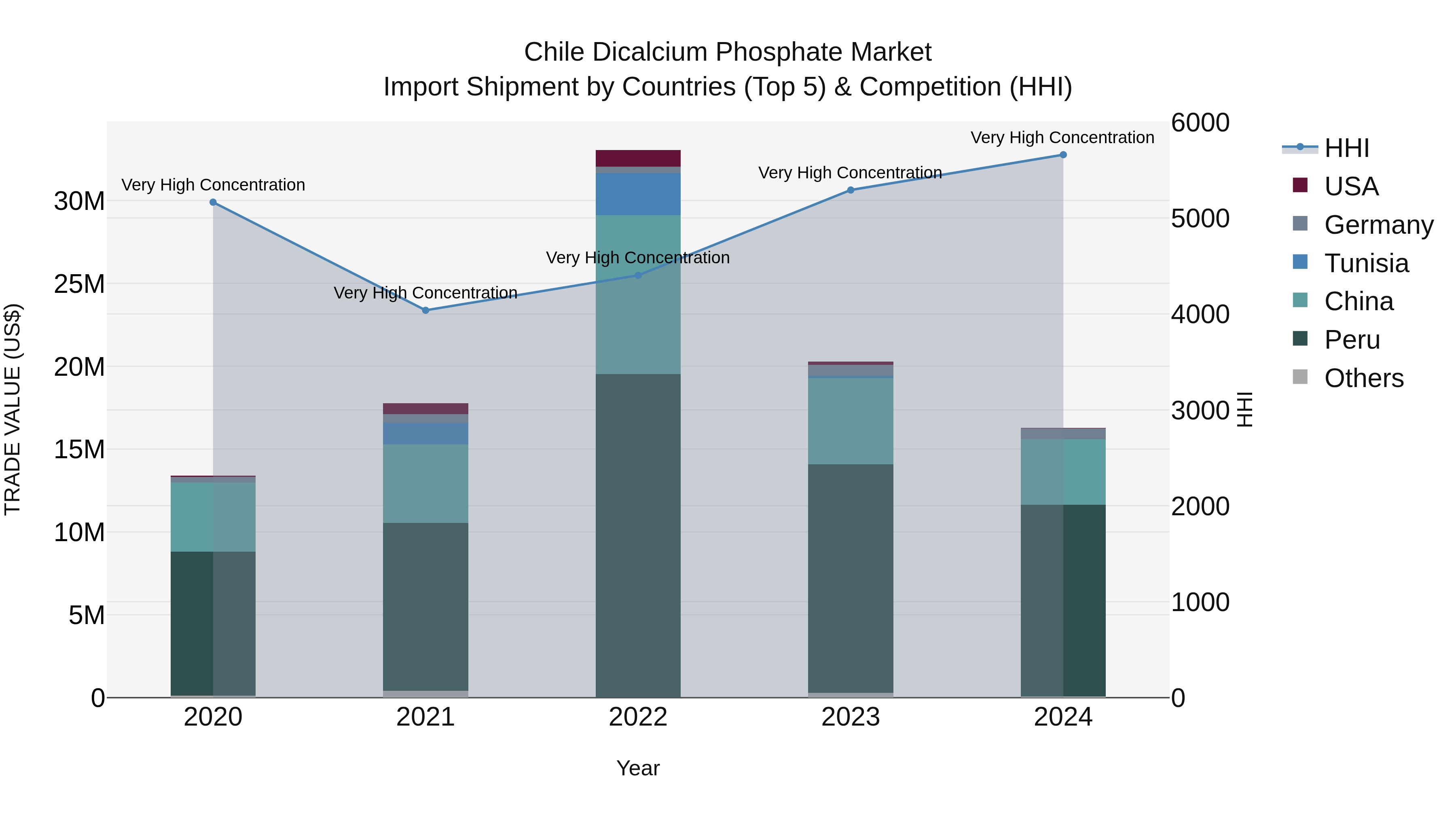 Chile Dicalcium Phosphate Market Top 5 Importing Countries and Market Competition (HHI) Analysis