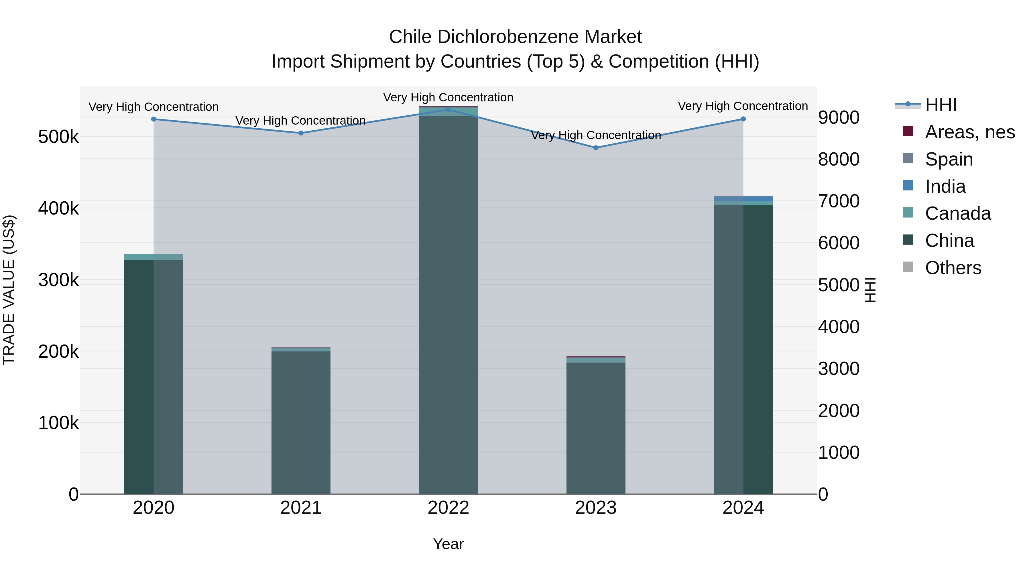 Chile Dichlorobenzene Market Top 5 Importing Countries and Market Competition (HHI) Analysis