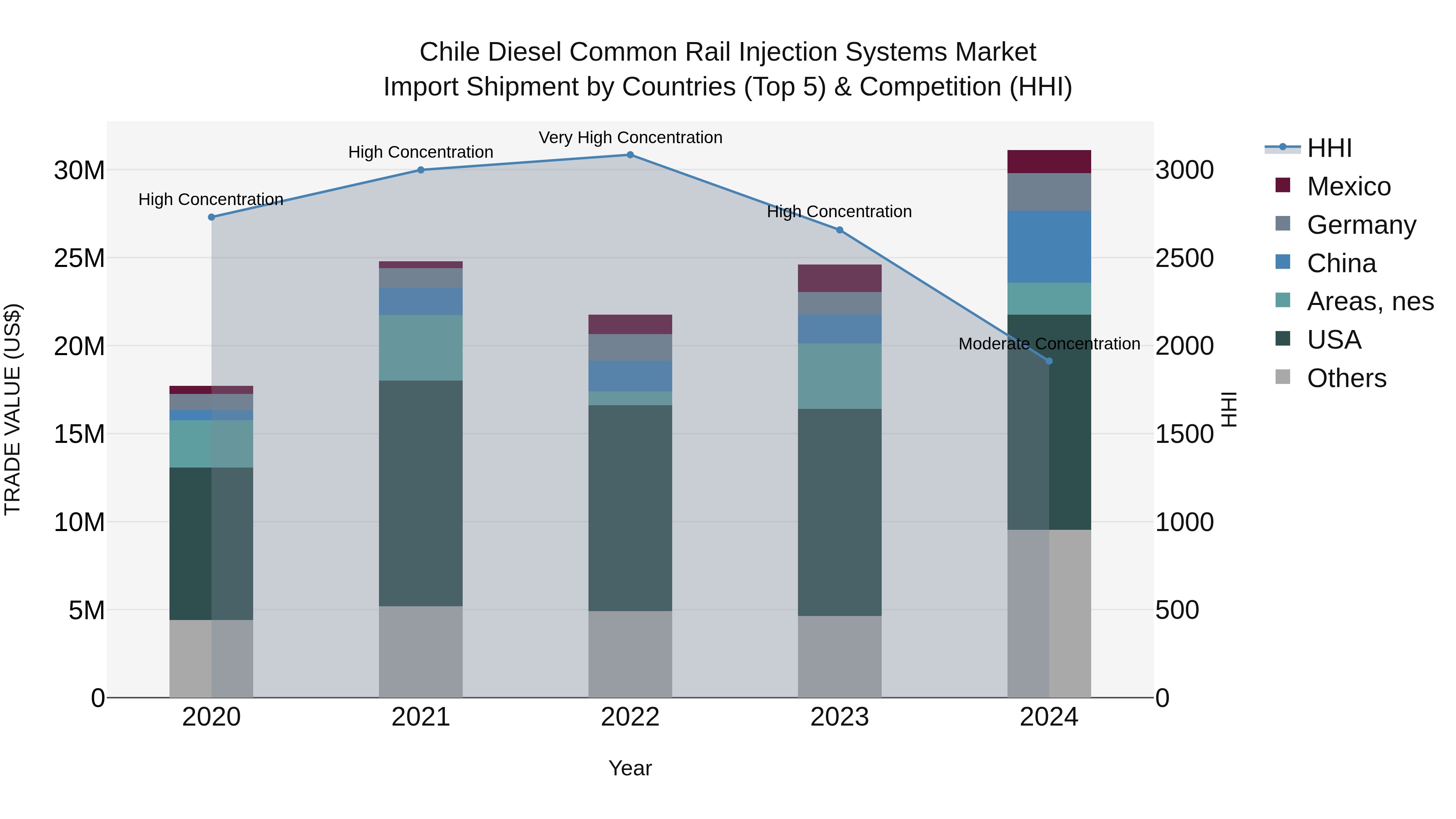 Chile Diesel Common Rail Injection Systems Market Top 5 Importing Countries and Market Competition (HHI) Analysis