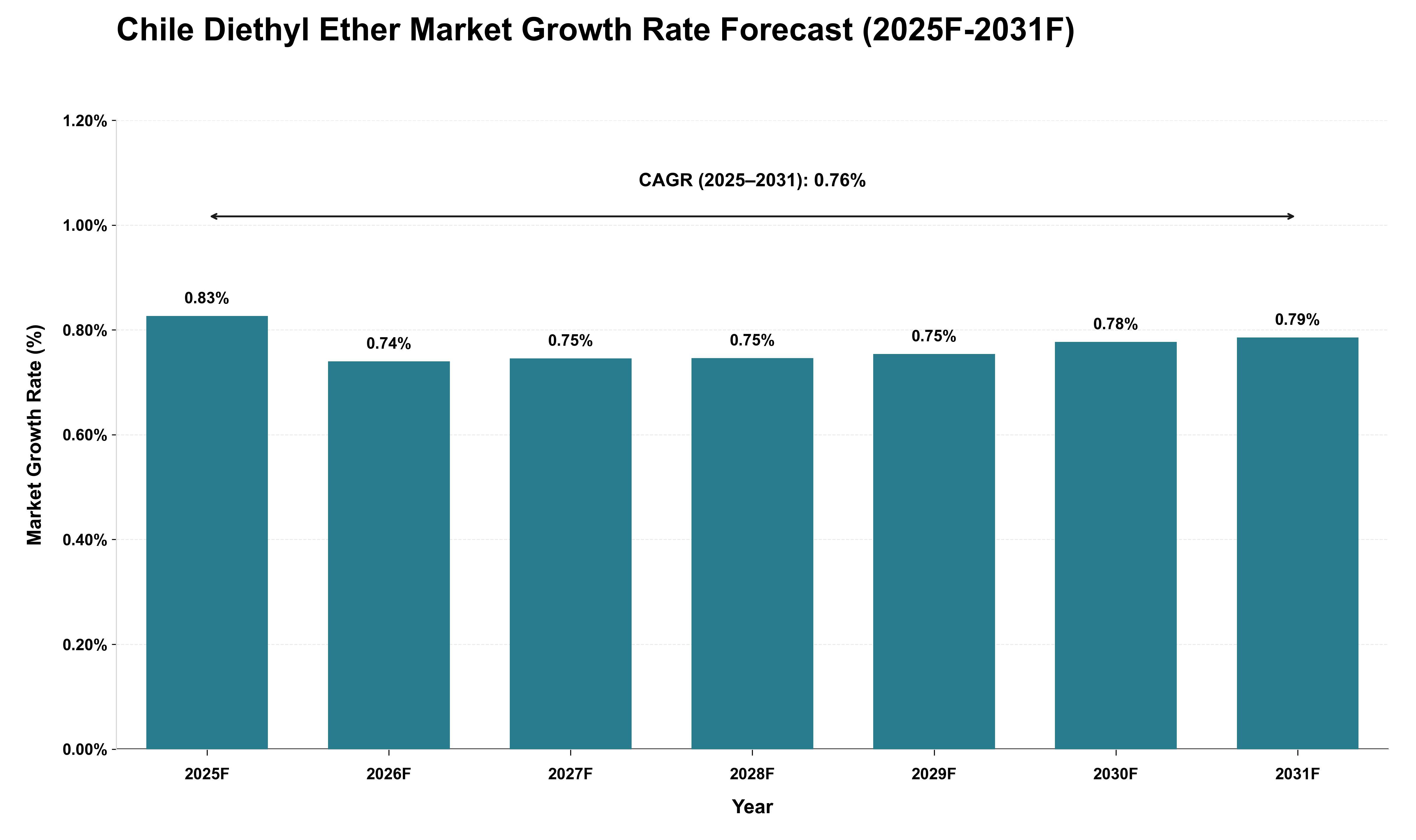 Chile Diethyl Ether Market Growth Rate Analysis (2025 - 2031)