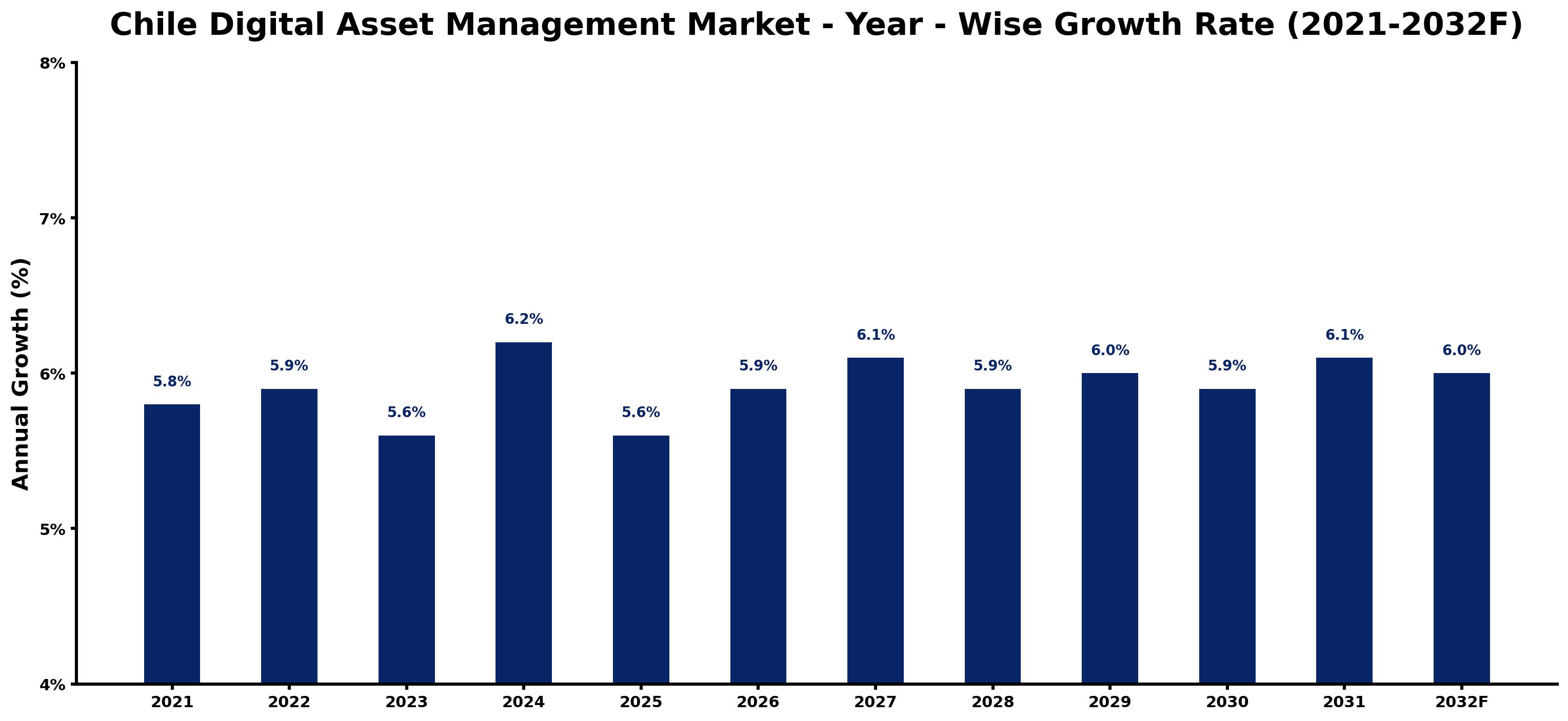 Chile Digital Asset Management Market Year-wise Growth Rate and Key Drivers