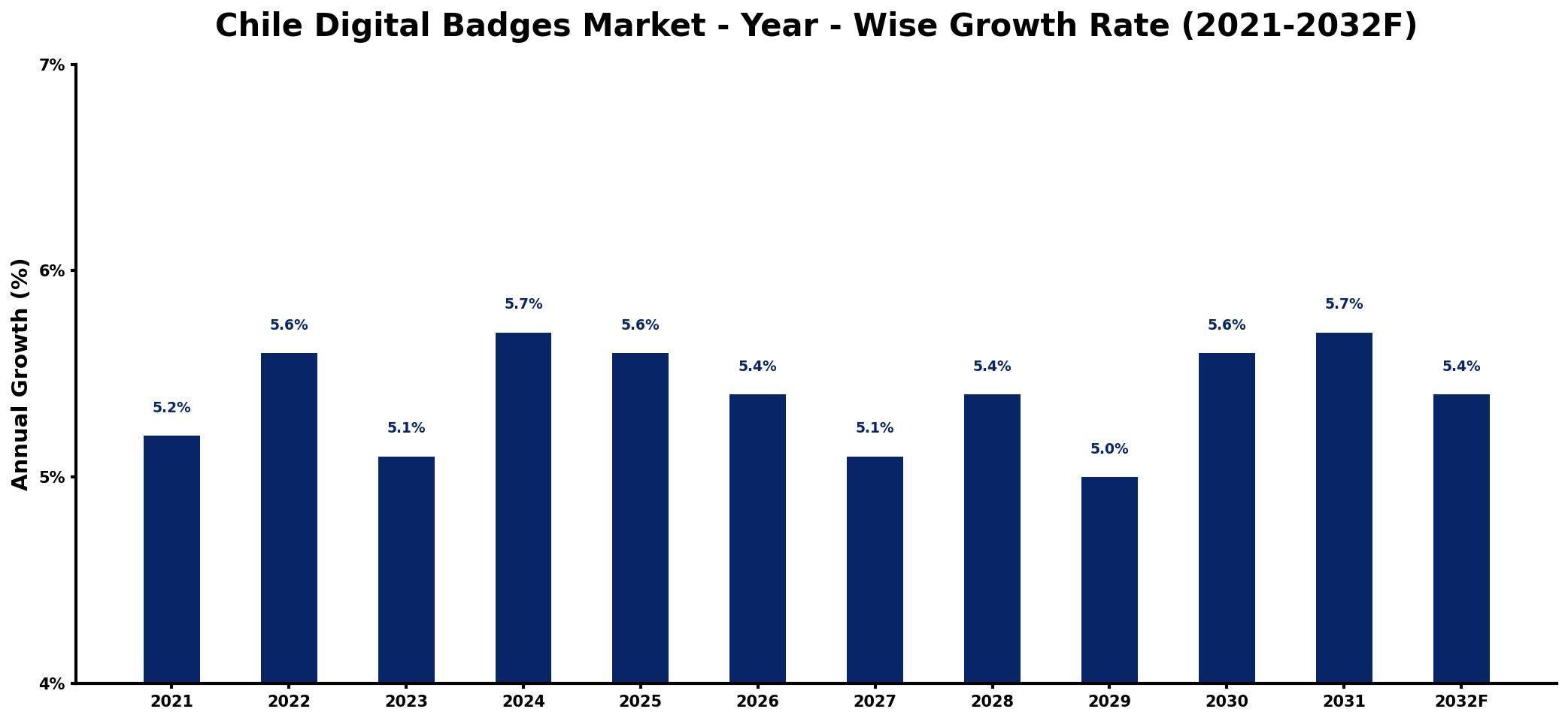 Chile Digital Badges Market Year-wise Growth Rate and Key Drivers