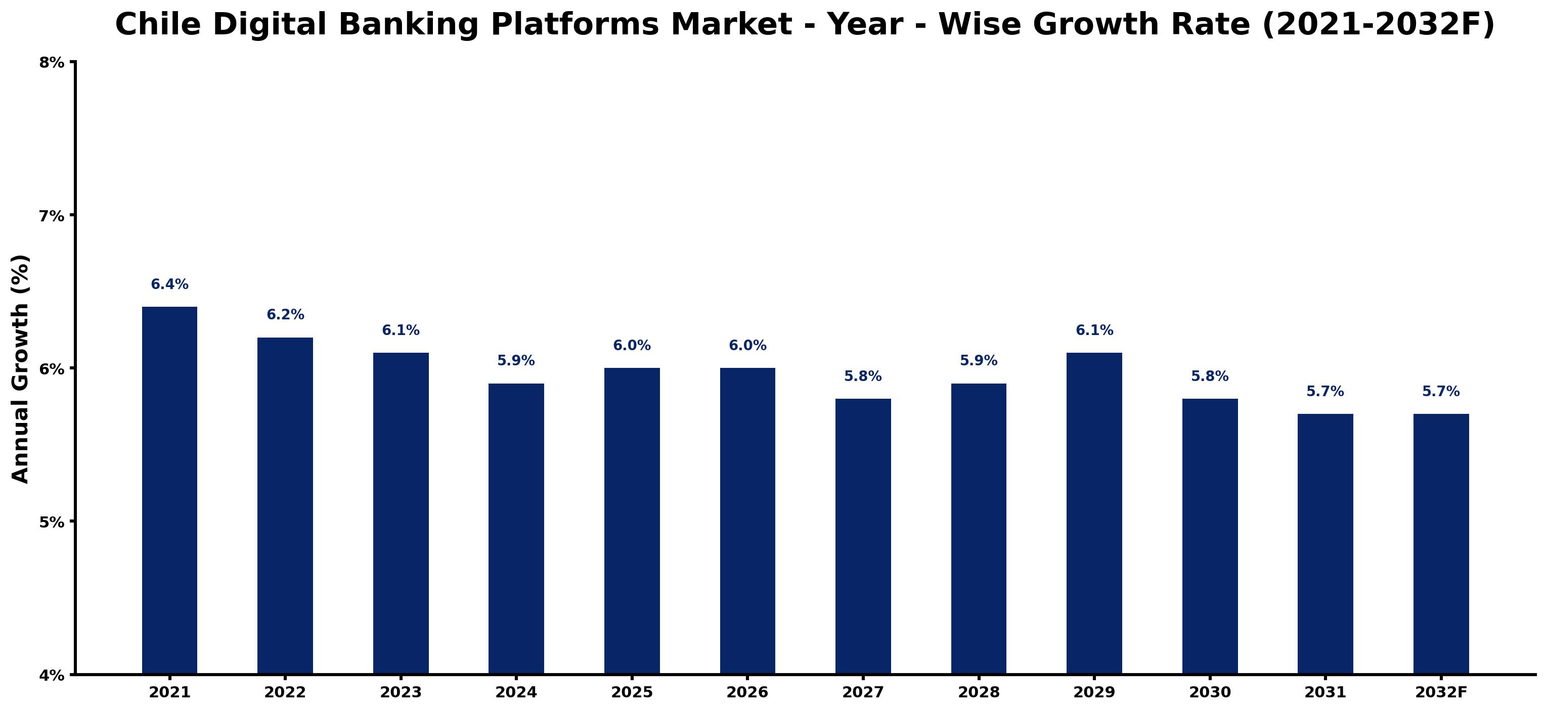 Chile Digital Banking Platforms Market Year-wise Growth Rate and Key Drivers