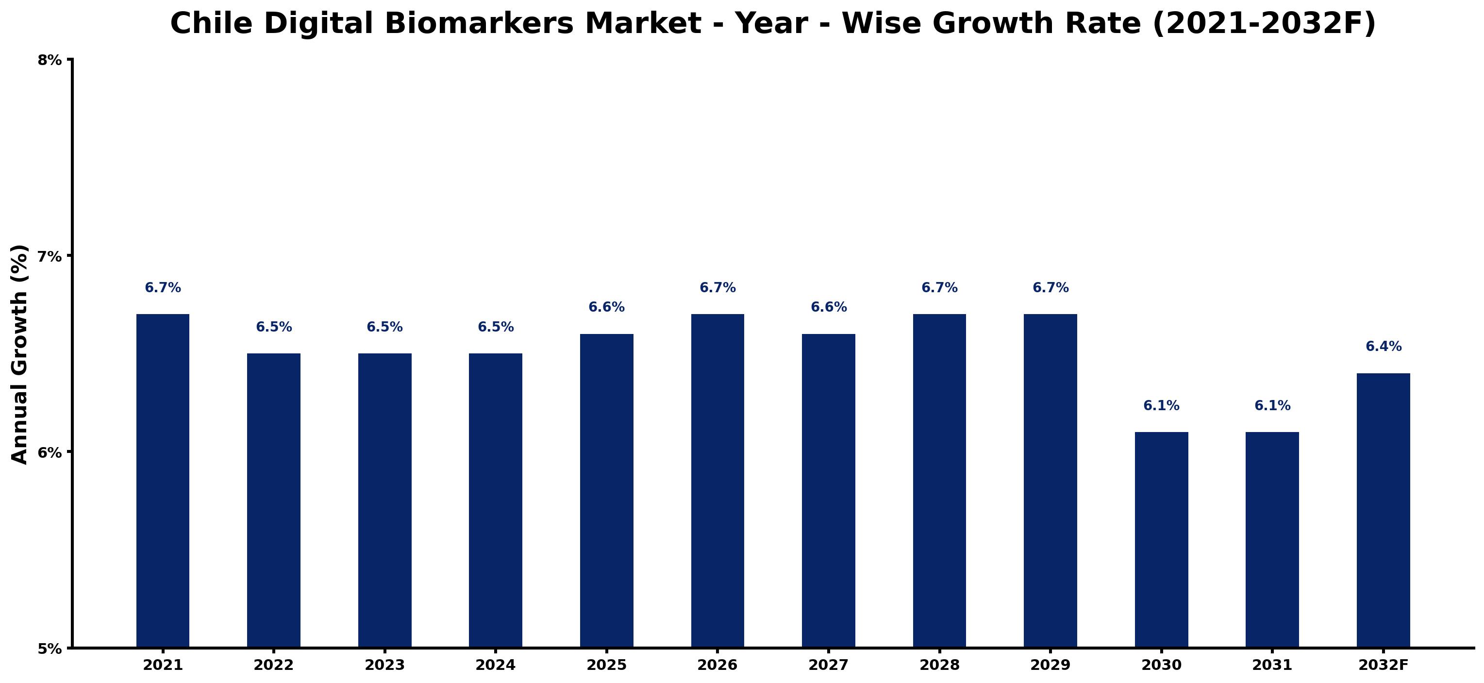 Chile Digital Biomarkers Market Year-wise Growth Rate and Key Drivers