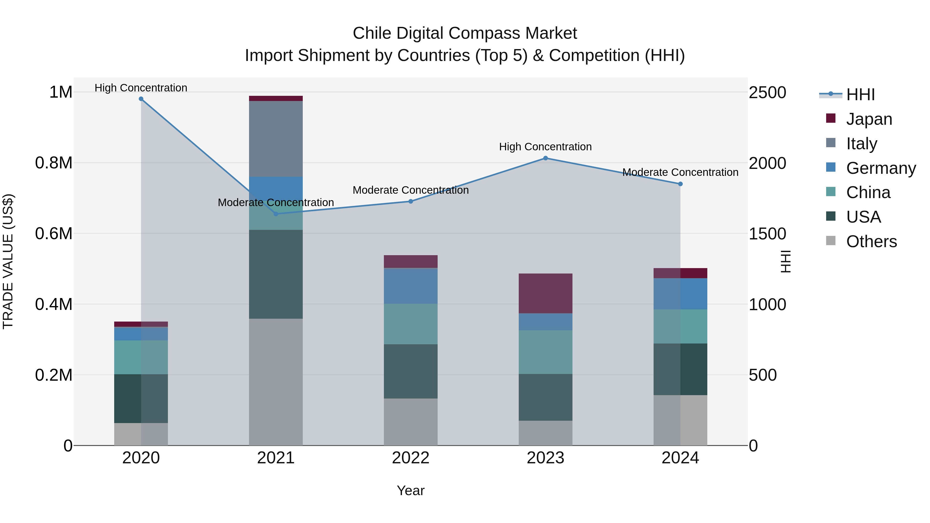 Chile Digital Compass Market Top 5 Importing Countries and Market Competition (HHI) Analysis