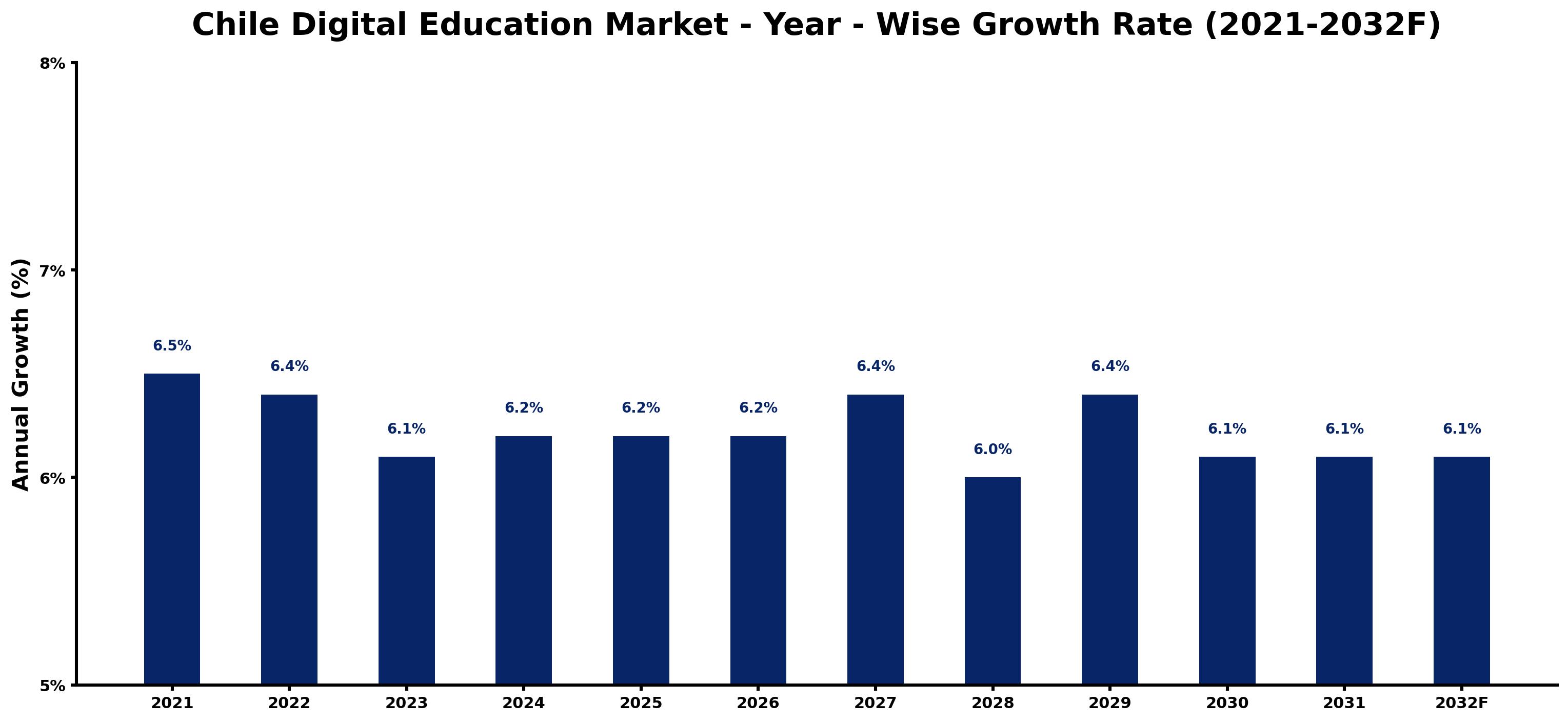 Chile Digital Education Market Year-wise Growth Rate and Key Drivers