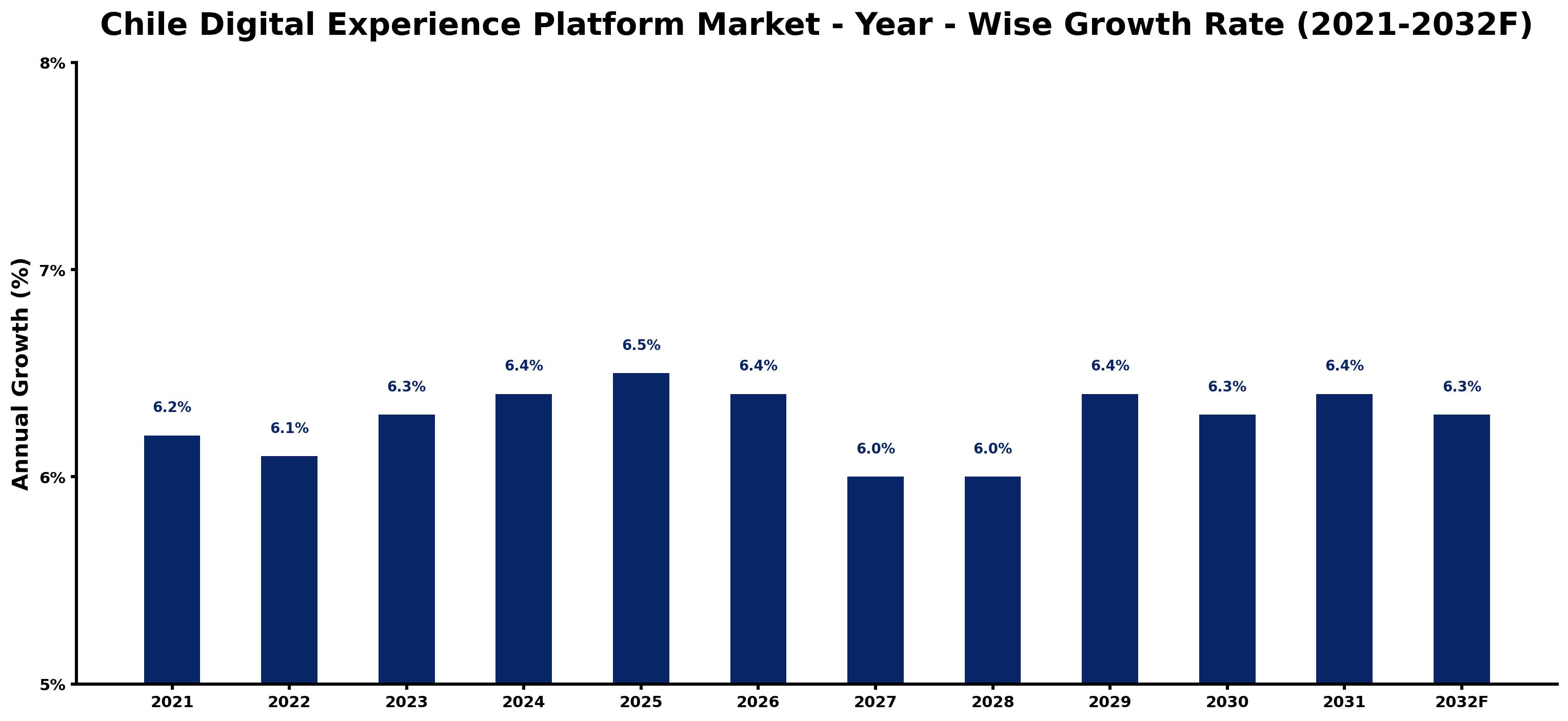 Chile Digital Experience Platform Market Year-wise Growth Rate and Key Drivers