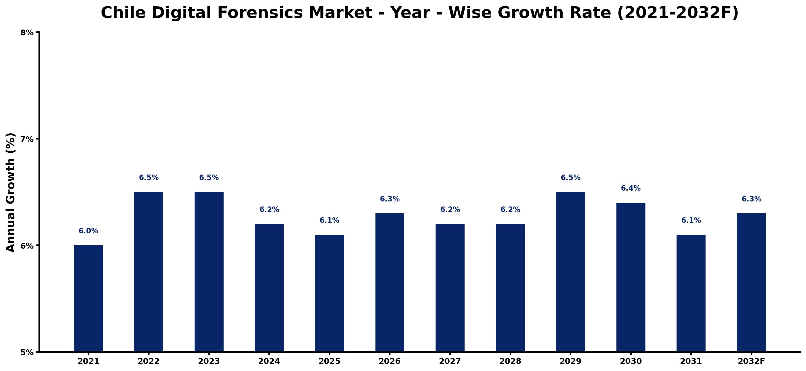 Chile Digital Forensics Market Year-wise Growth Rate and Key Drivers
