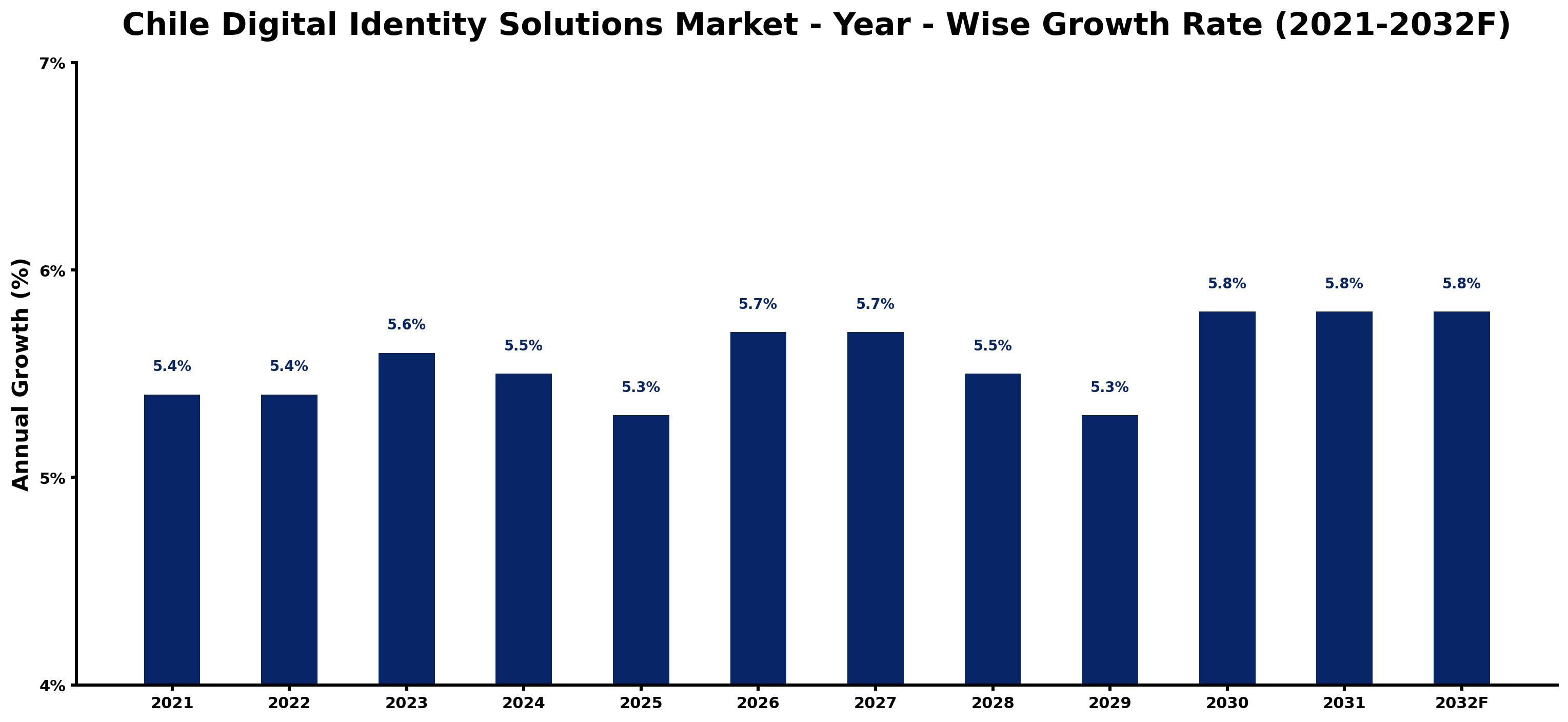 Chile Digital Identity Solutions Market Year-wise Growth Rate and Key Drivers