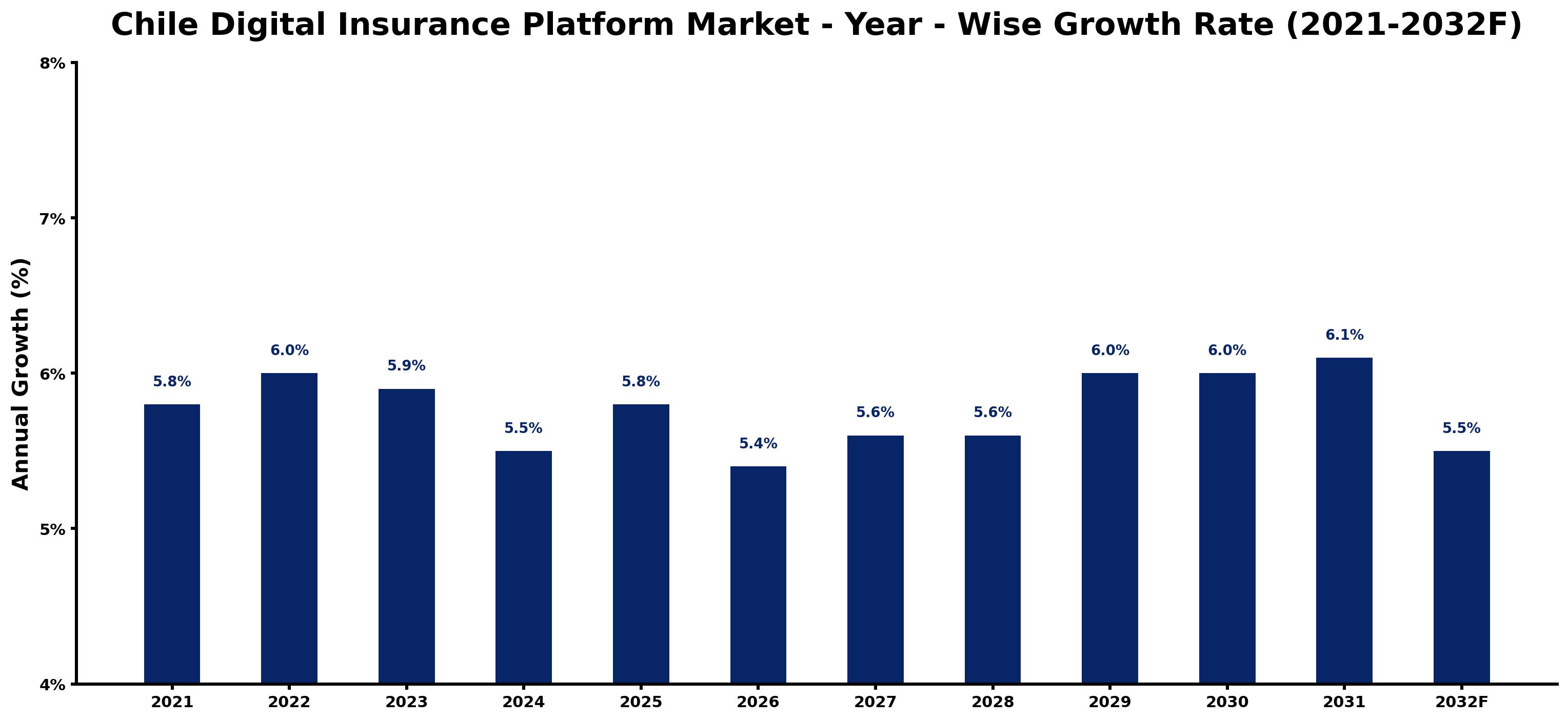 Chile Digital Insurance Platform Market Year-wise Growth Rate and Key Drivers