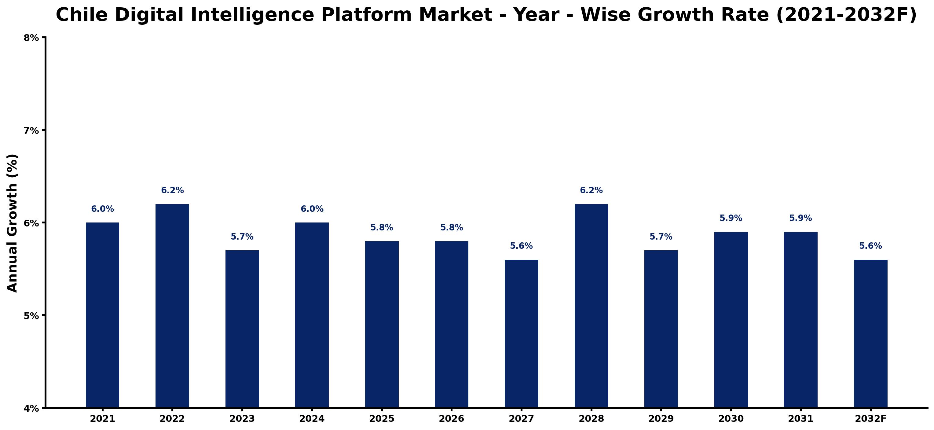 Chile Digital Intelligence Platform Market Year-wise Growth Rate and Key Drivers