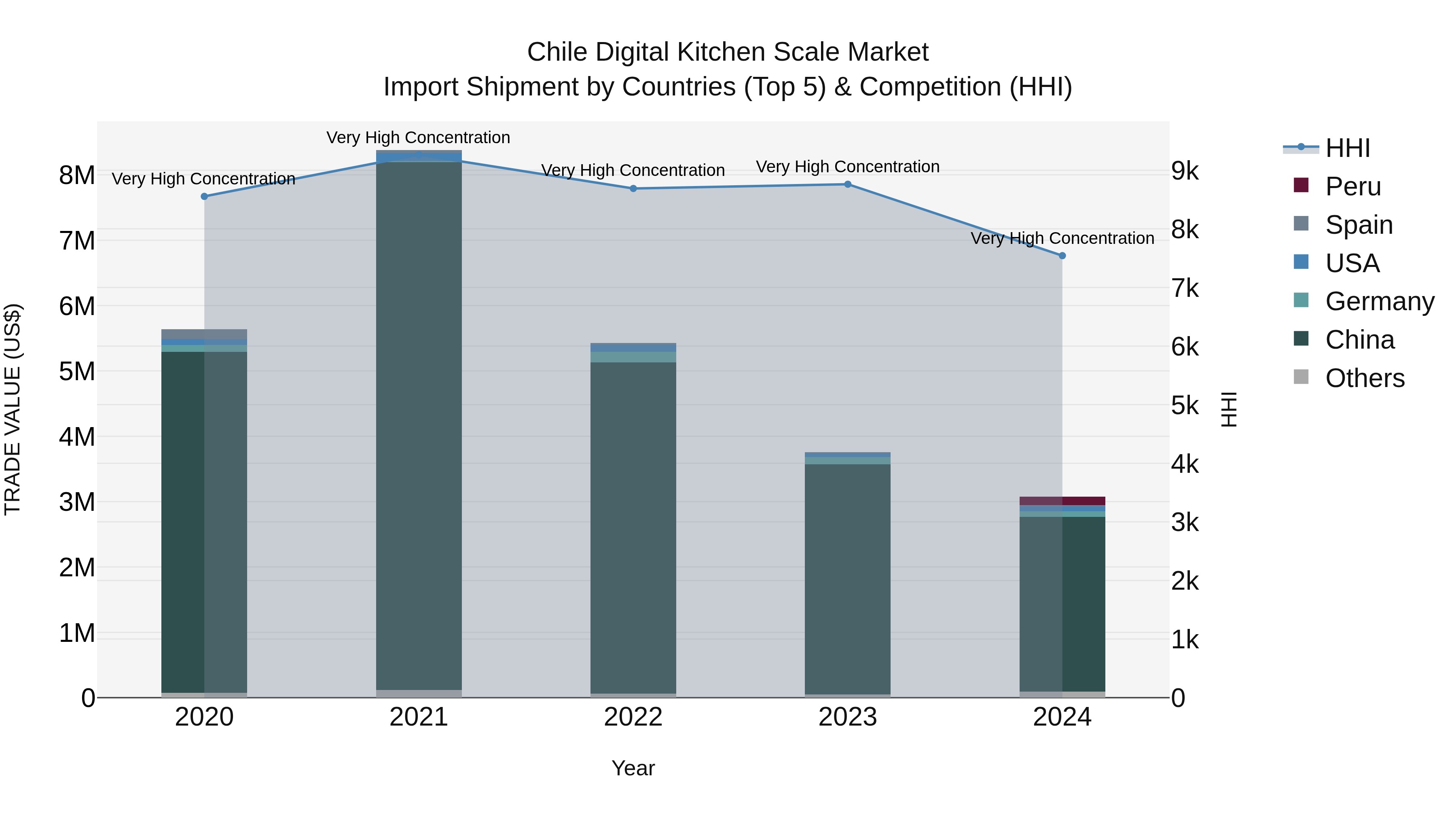 Chile Digital Kitchen Scale Market Top 5 Importing Countries and Market Competition (HHI) Analysis