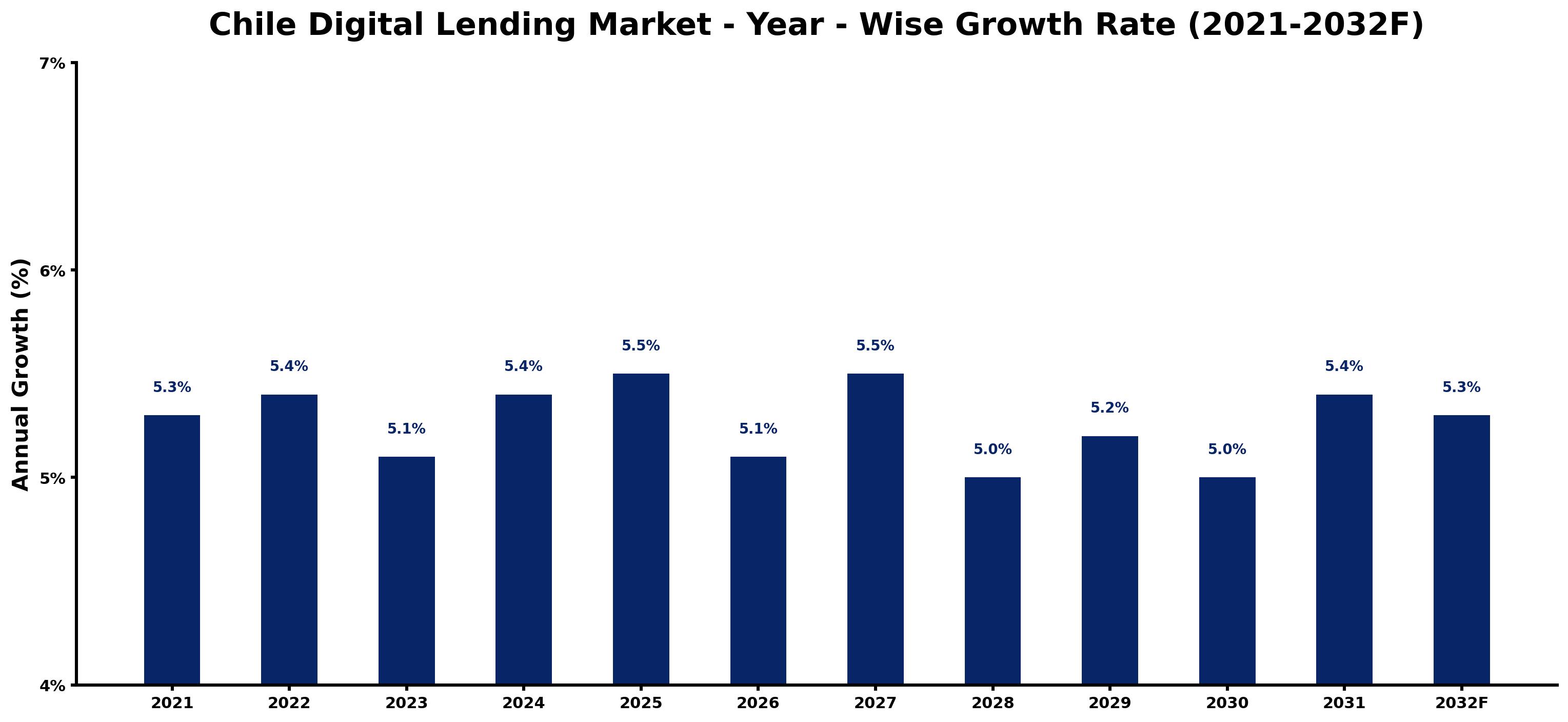Chile Digital Lending Market Year-wise Growth Rate and Key Drivers