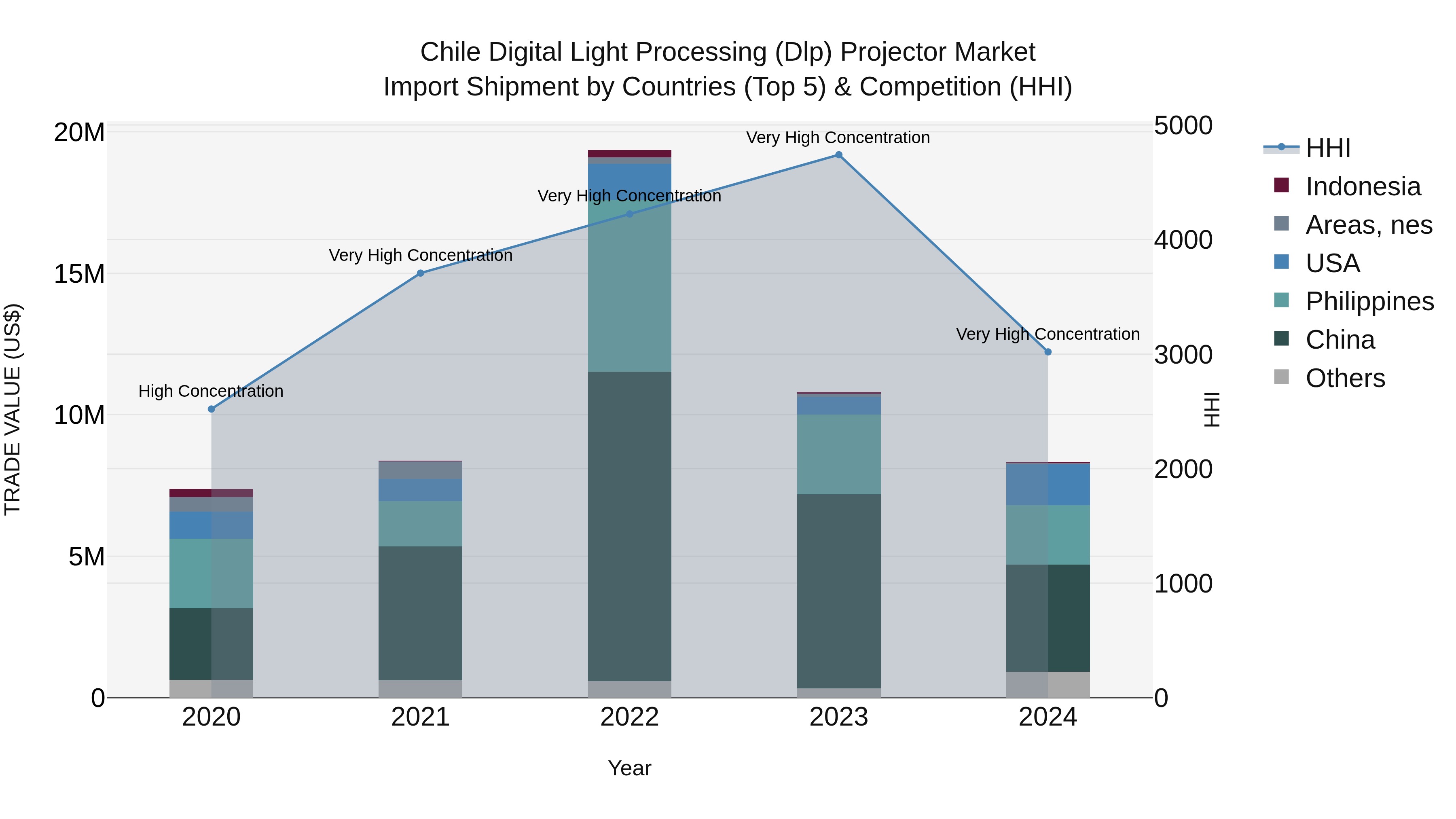 Chile Digital Light Processing (Dlp) Projector Market Top 5 Importing Countries and Market Competition (HHI) Analysis