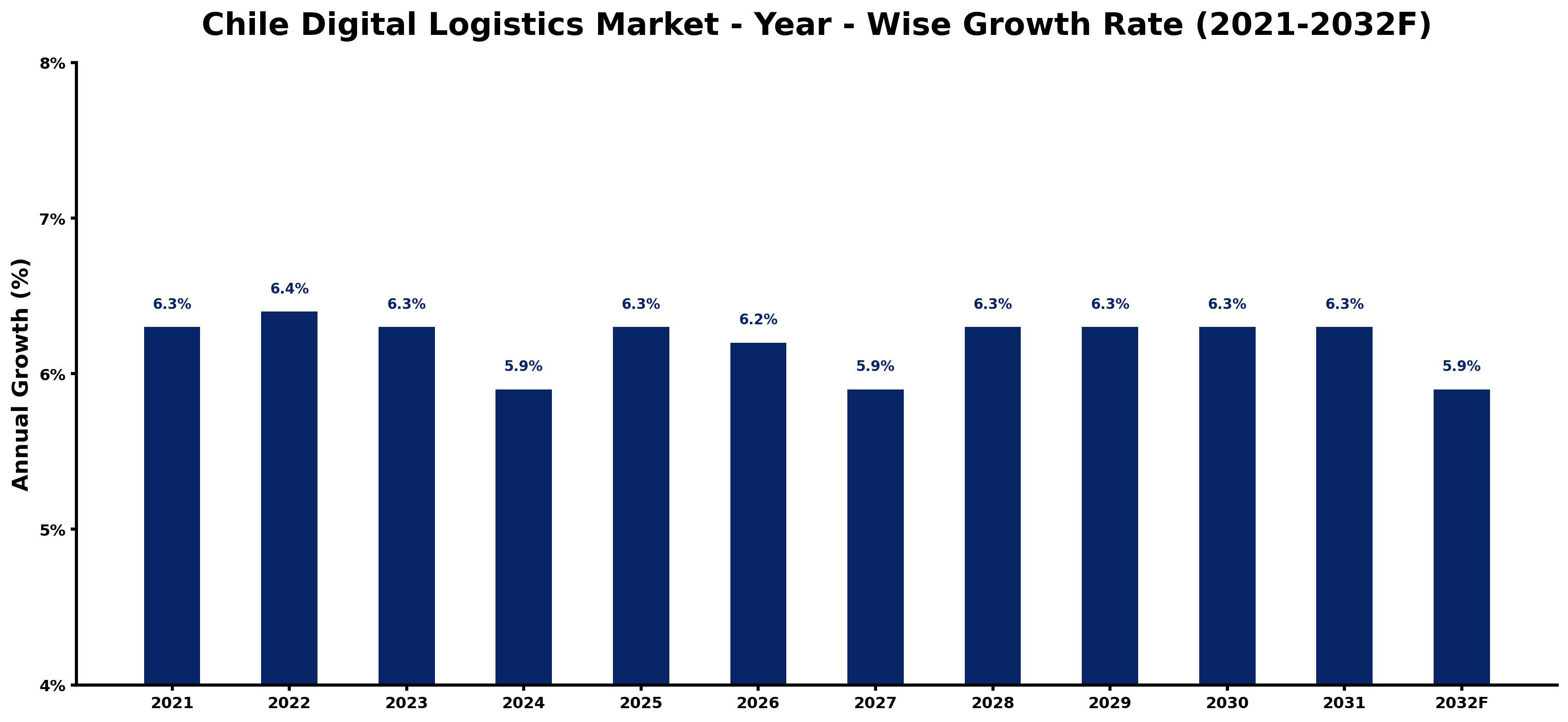 Chile Digital Logistics Market Year-wise Growth Rate and Key Drivers